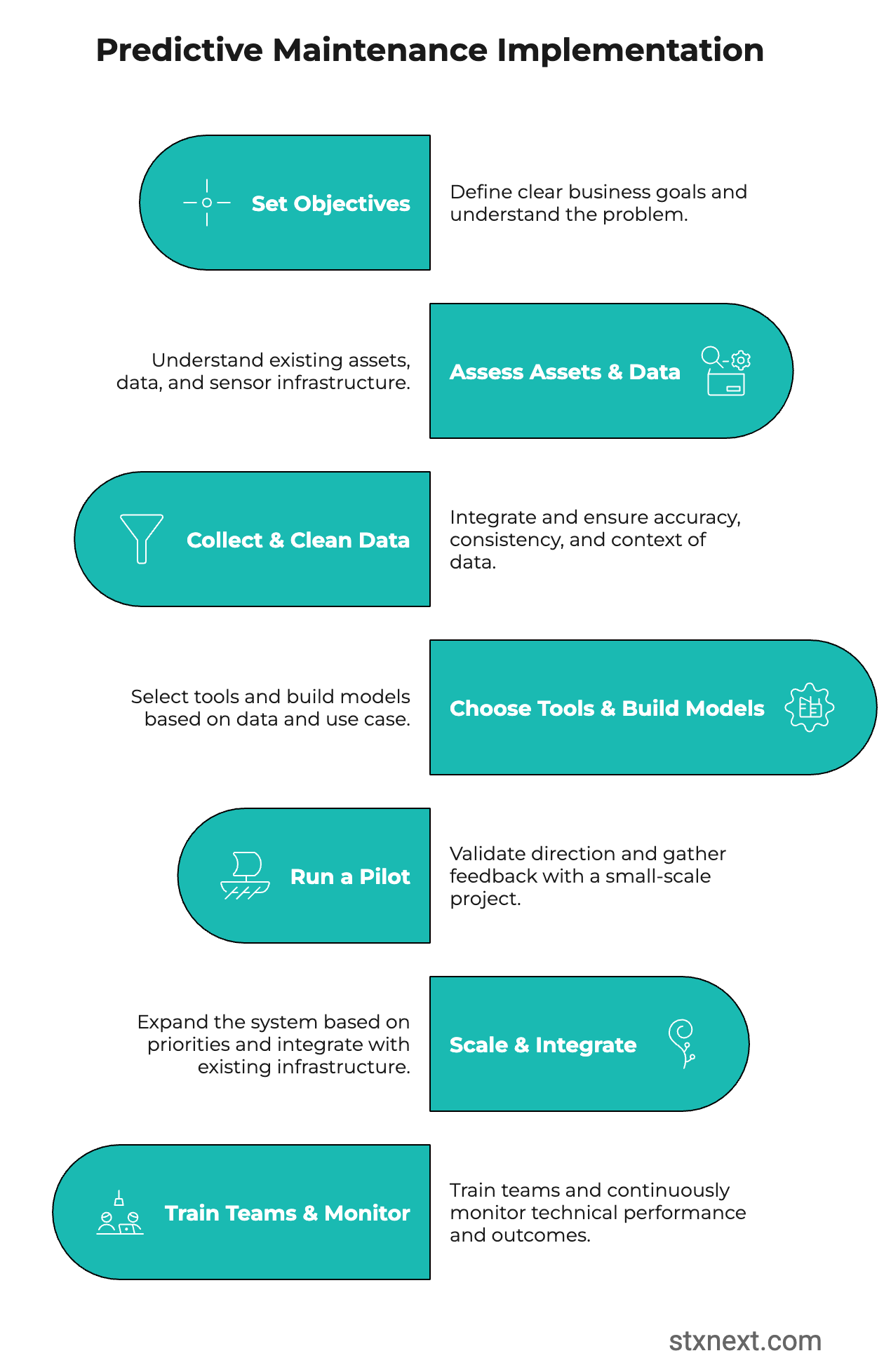 Predictive maintenance in manufacturing - implementation roadmap step by step