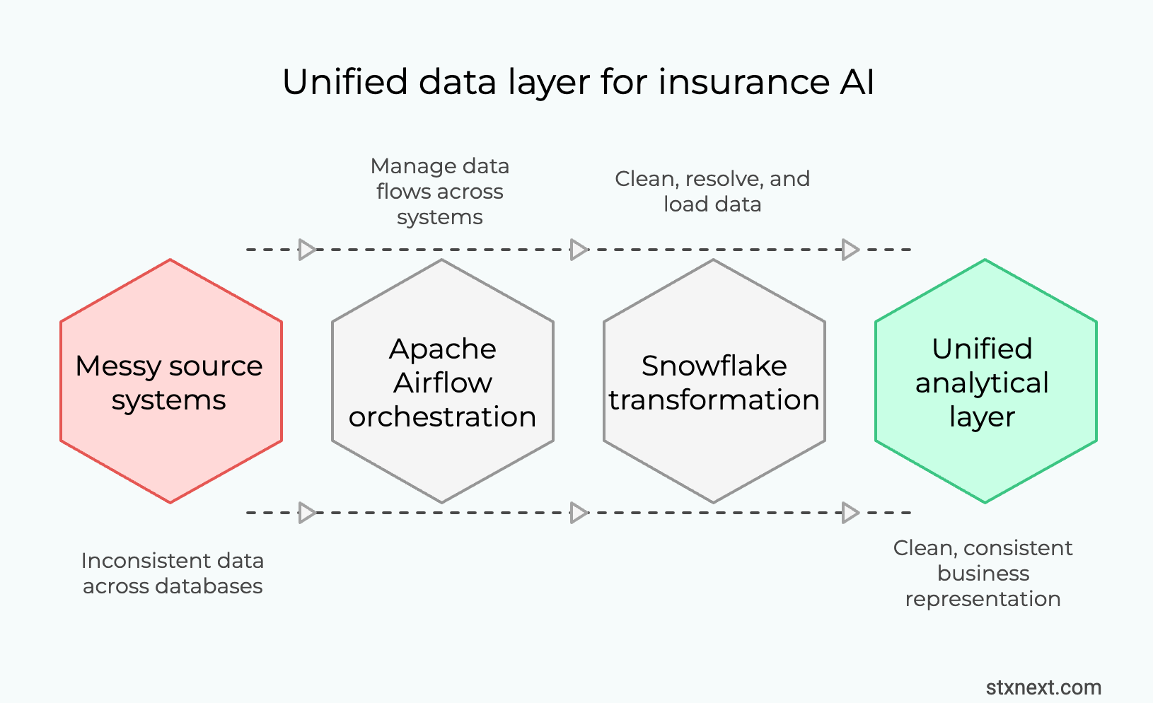 Unified data layer for insurance AI