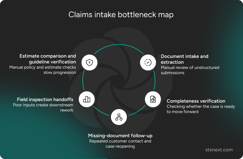 Claims intake bottleneck map