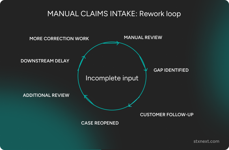 Manual claims intake: Rework loop
