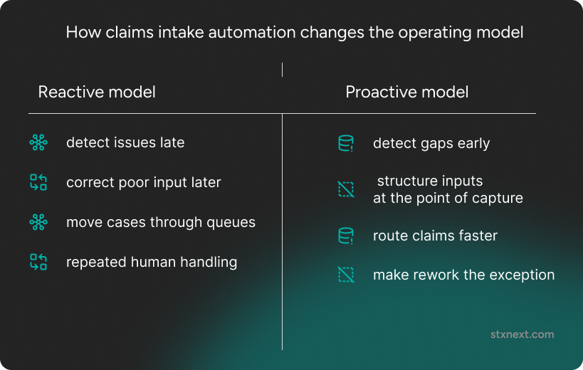 How claims intake automation changes the operating model