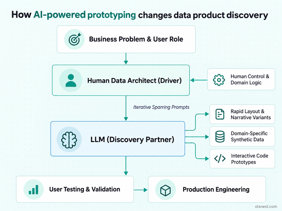 AI powered prototyping flowchart
