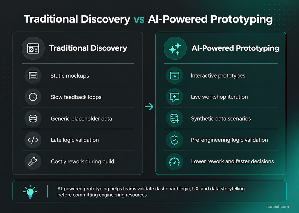 Traditional delivery vs ai powered prototyping