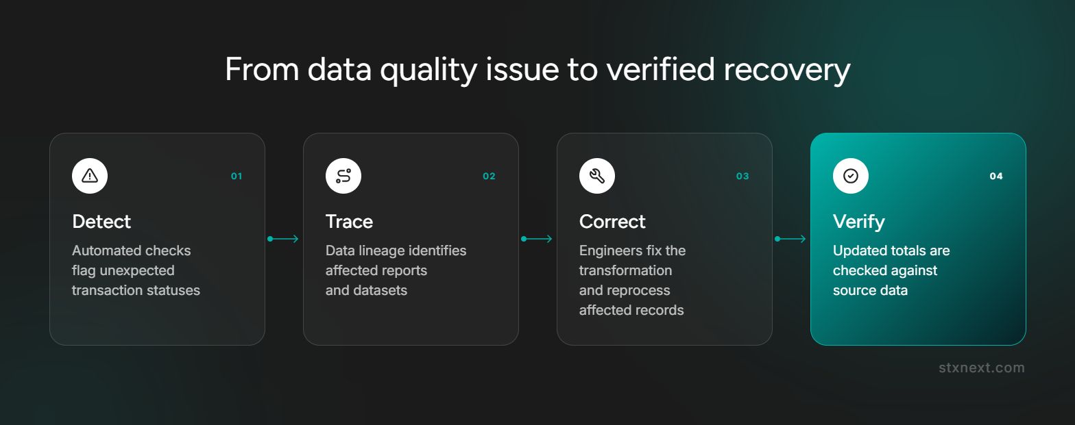 data engineering partner capabilities_quality recovery
