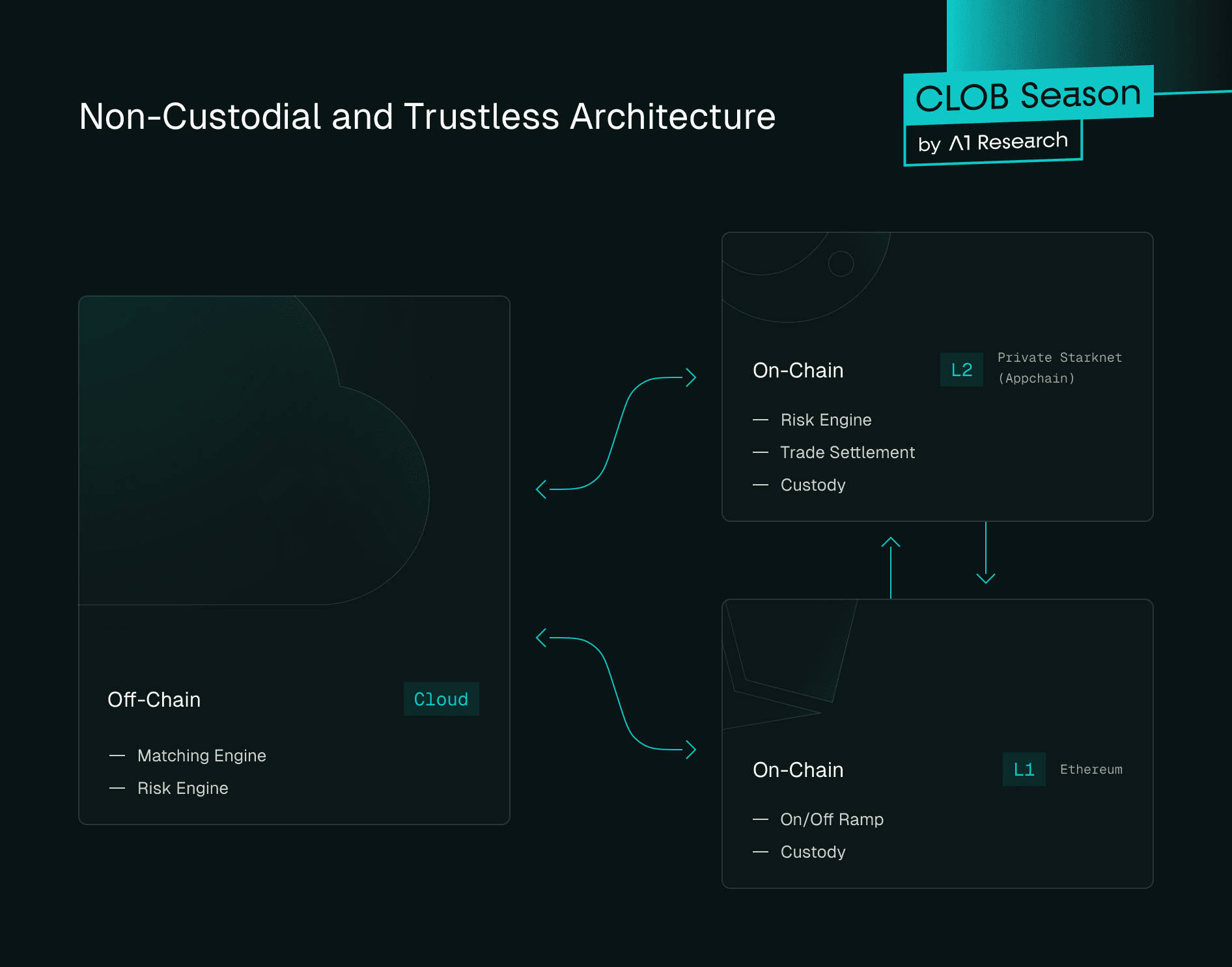 Fig 2. Non-Custodial and Trustless Architecture