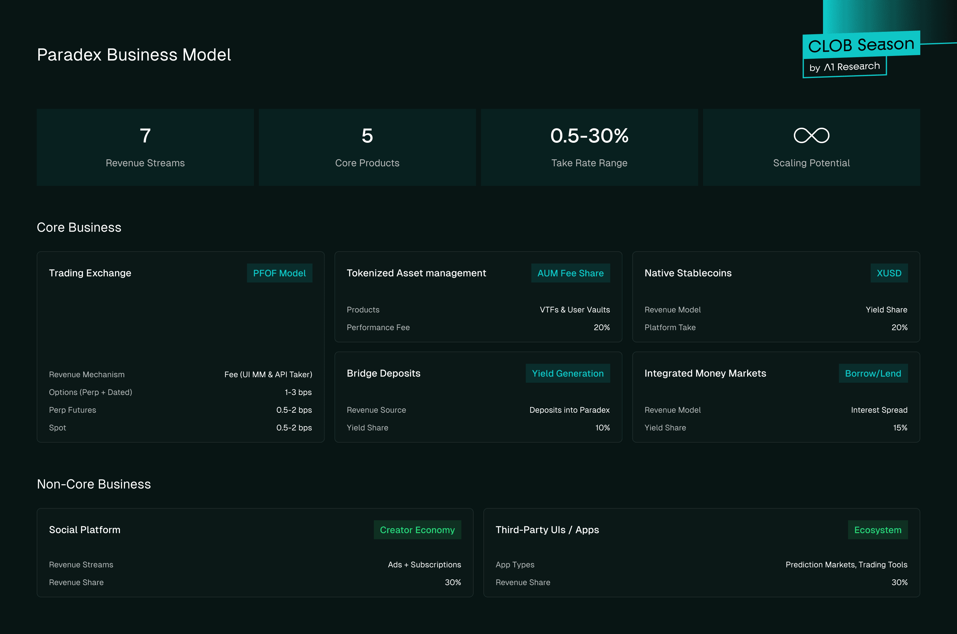 Fig 7. Paradex Business Model