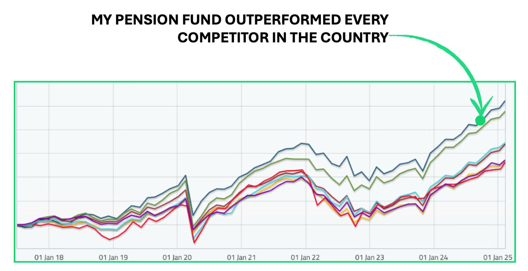INDEXO pension fund performance
