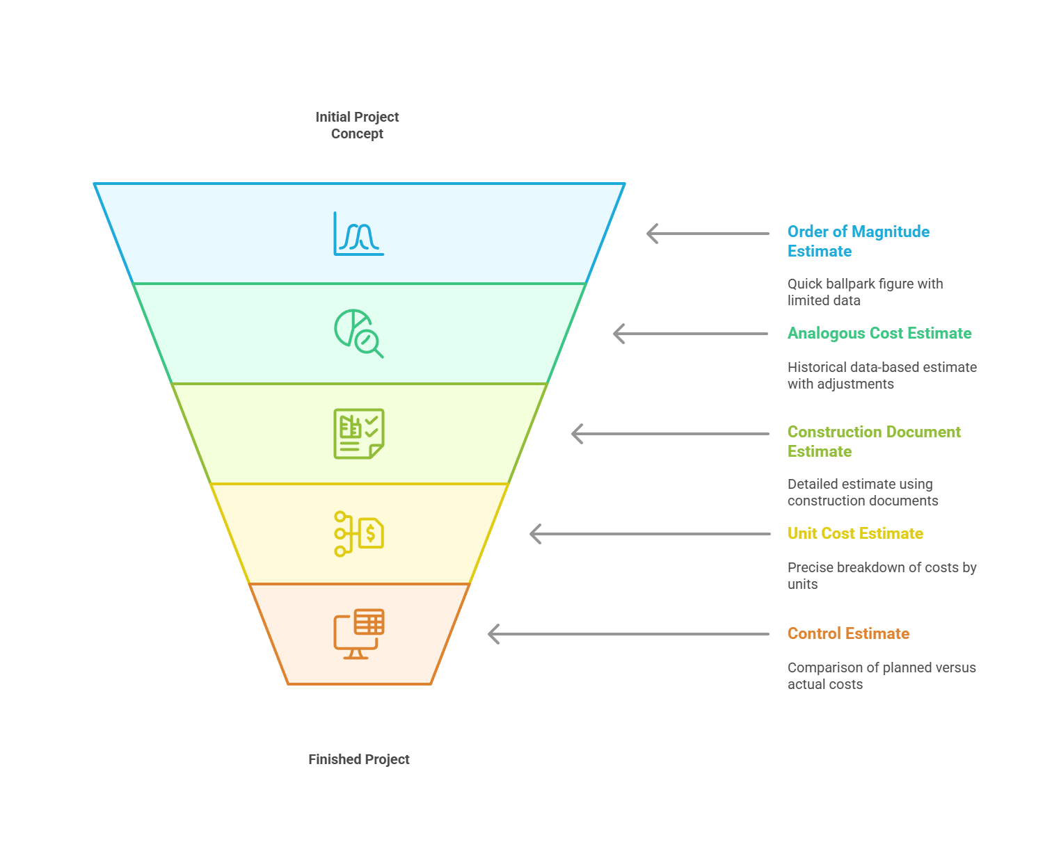 A reverse pyramid illustration of the key estimating methodologies.