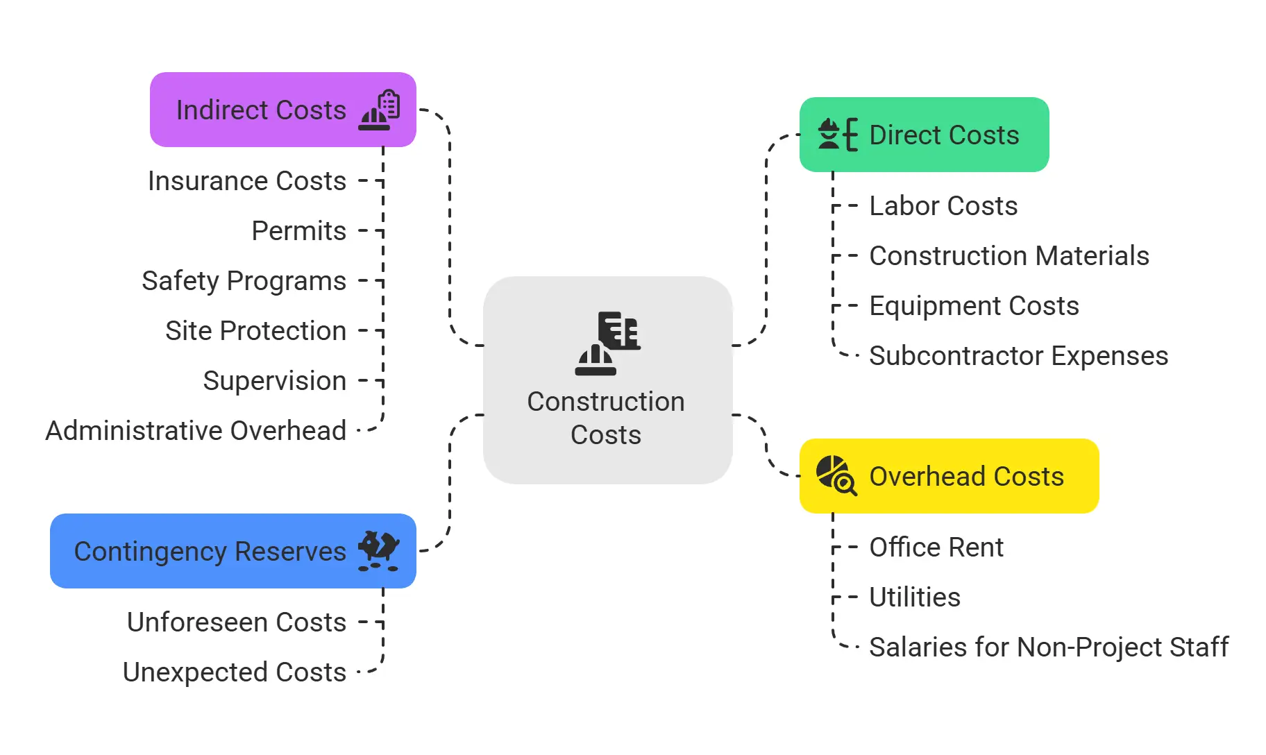 An infographic of the Key components of construction costs.