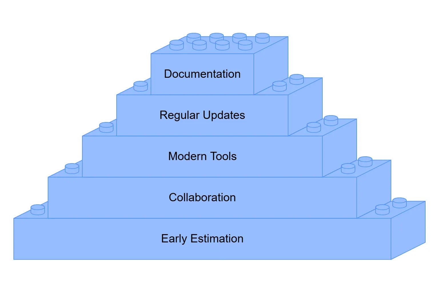 Pyramid infographic of the 5 Cost Estimating Best Practices
