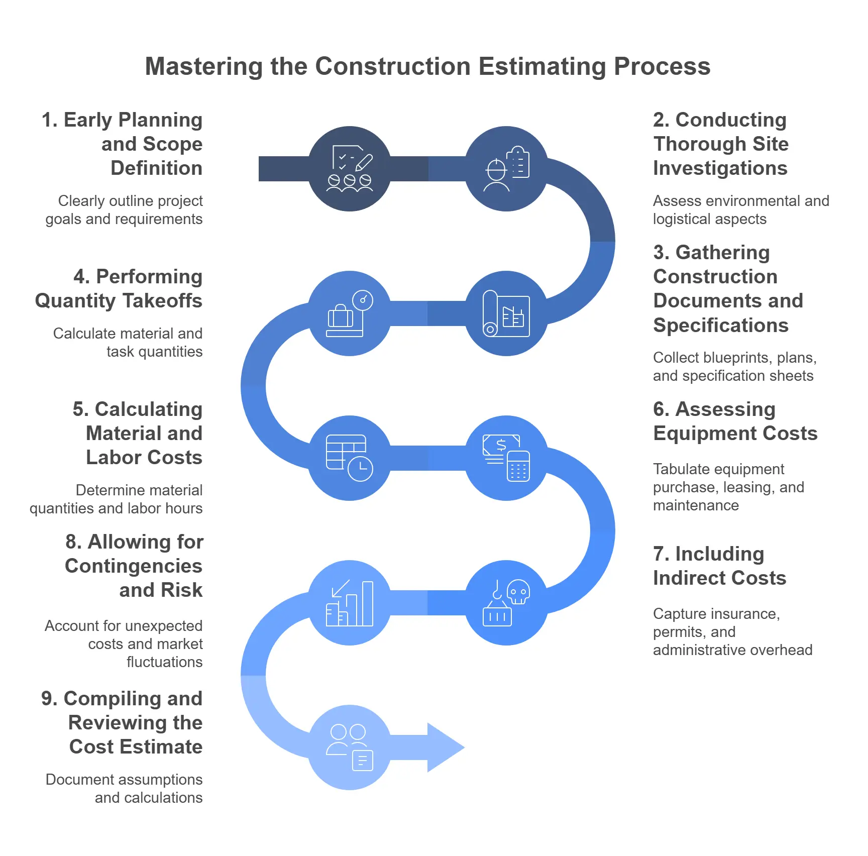A timeline infographic of The Construction Estimating Process: A Step-by-Step Guide, containing each step name with a short description