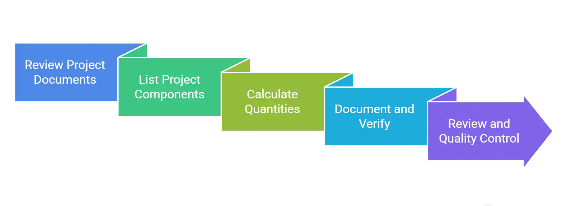 Illustration of the construction takeoff process steps.