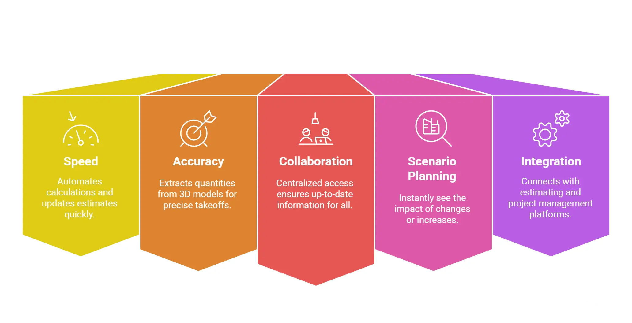 The benefits of digital takeoff