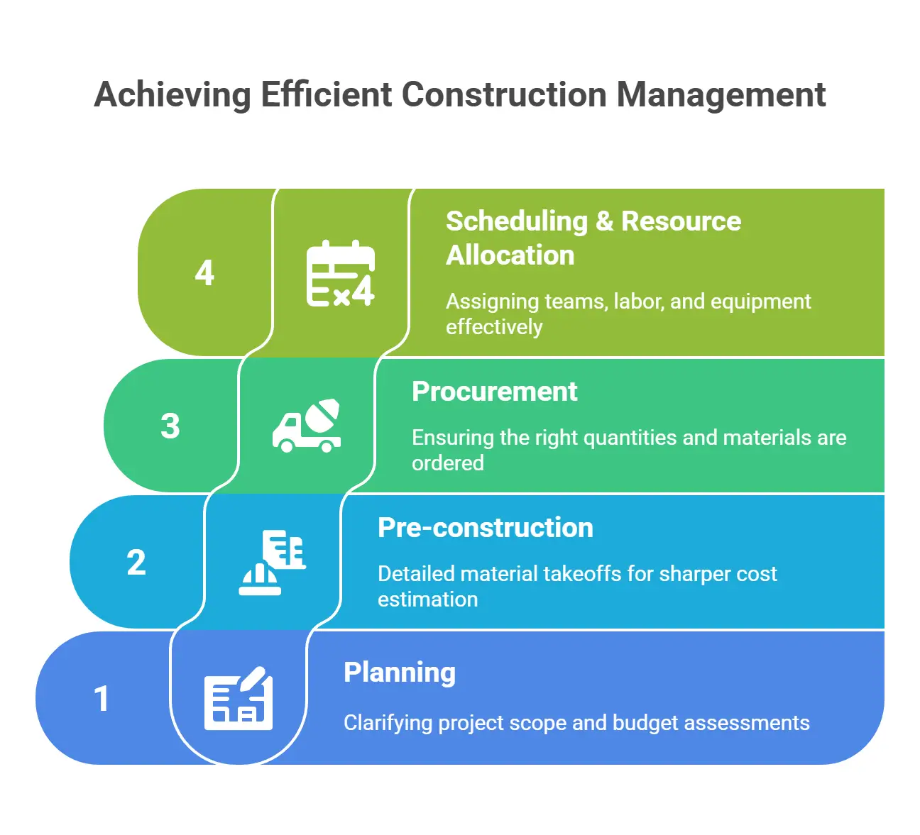 Illustration of Key Stages Utilizing Quantity Takeoff
