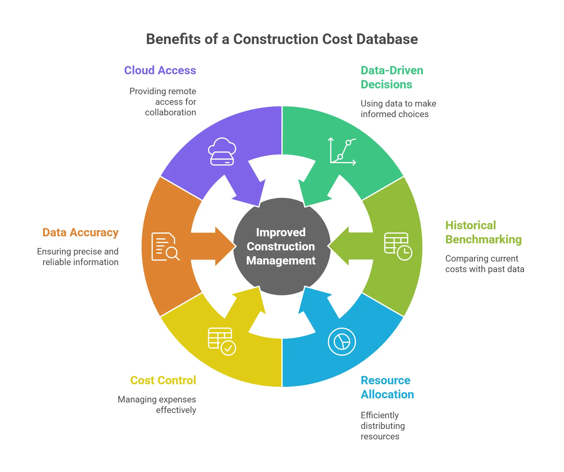 Benefits of a construction cost database