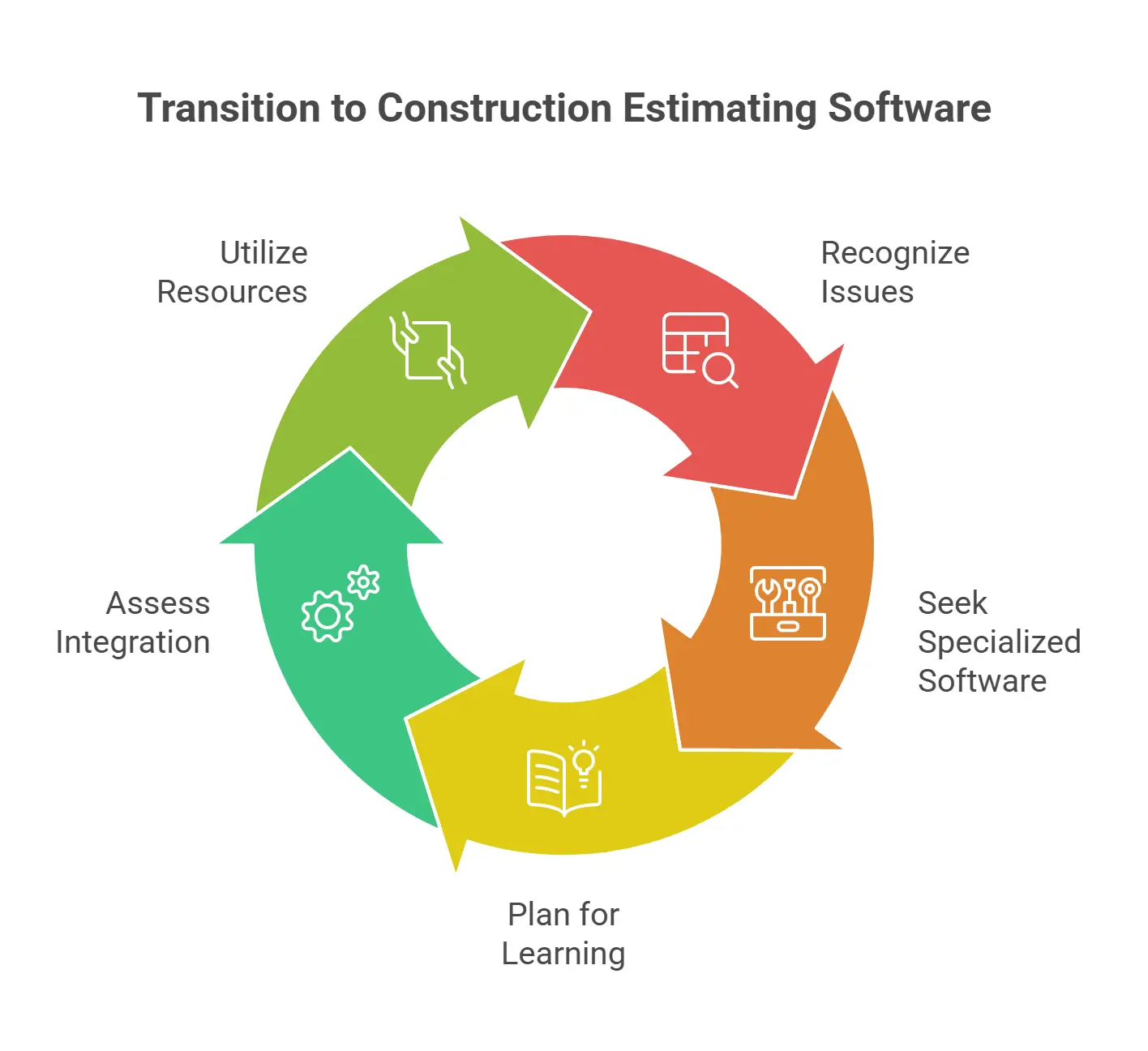 The process of transitioning to construction cost estimating softwares