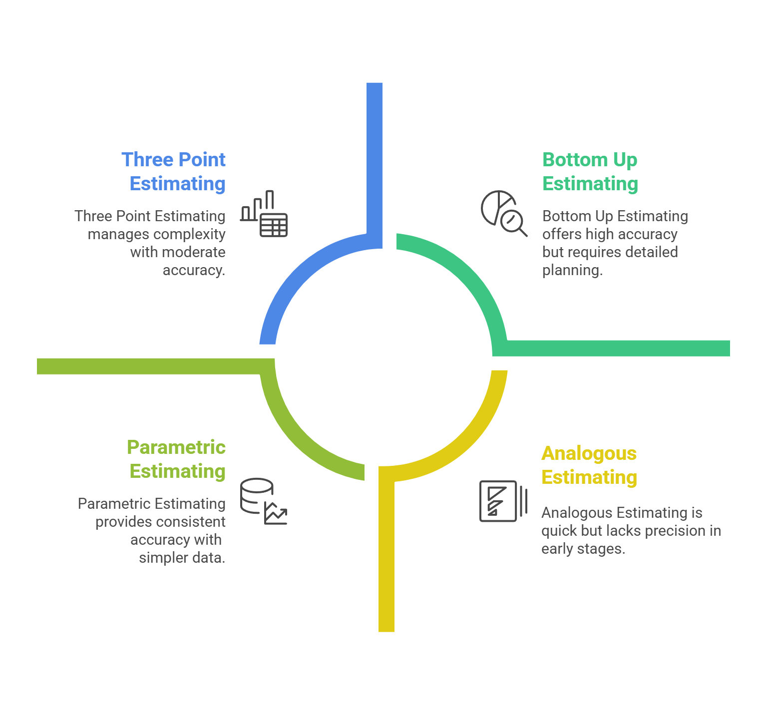 Summarizing infographic of the four major cost estimation methods