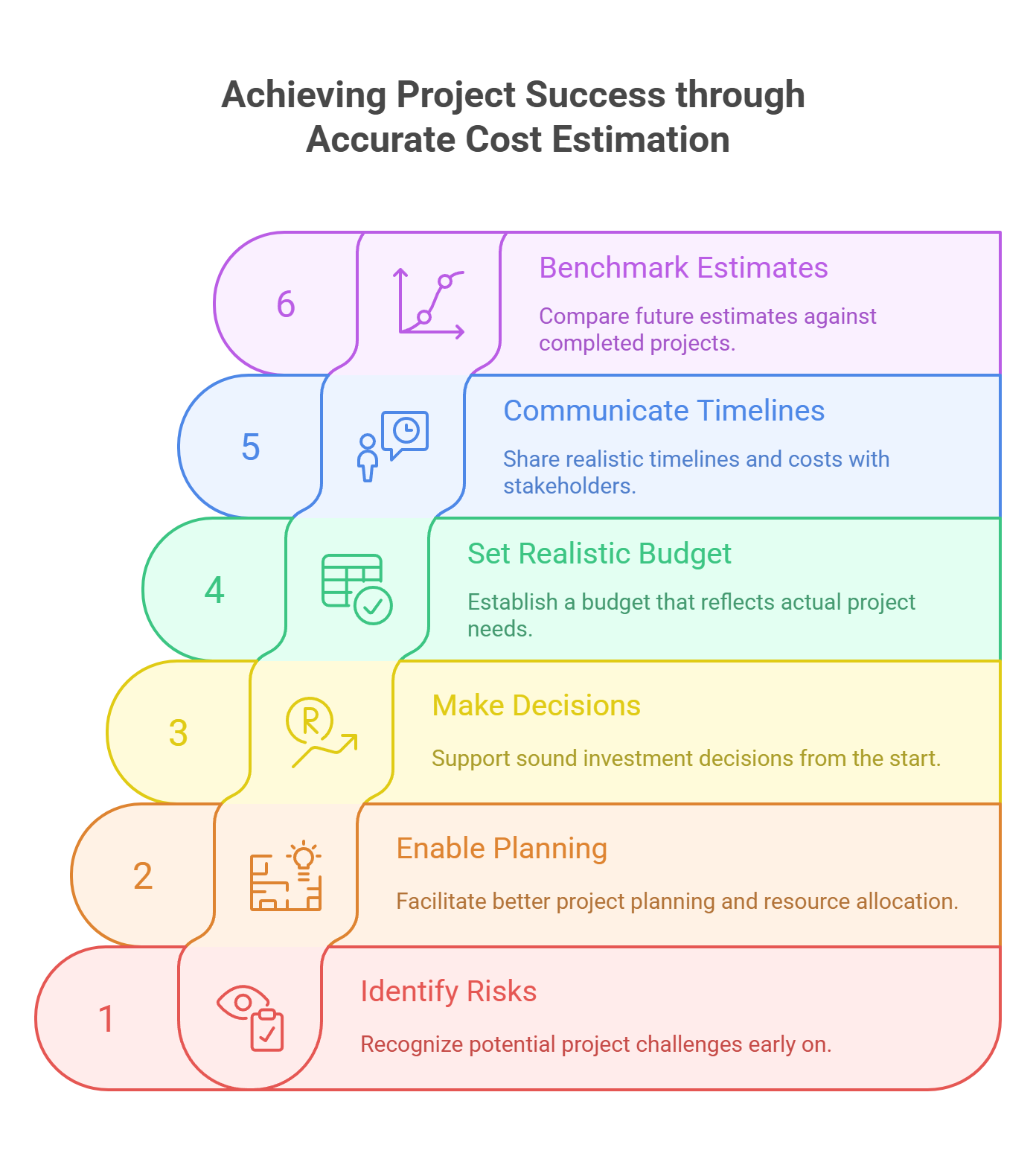 Infographic showing the 6 points on why accurate cost estimation matters