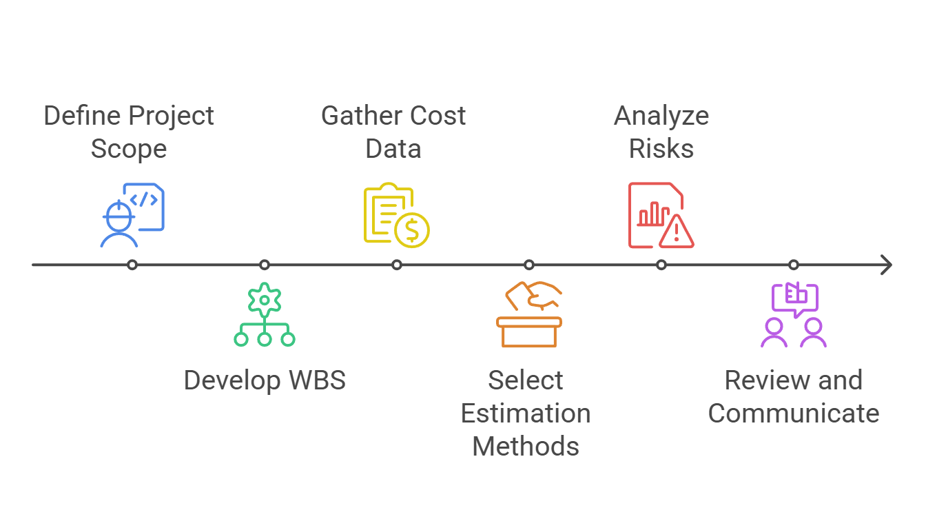 Timeline infographic of the cost estimation process