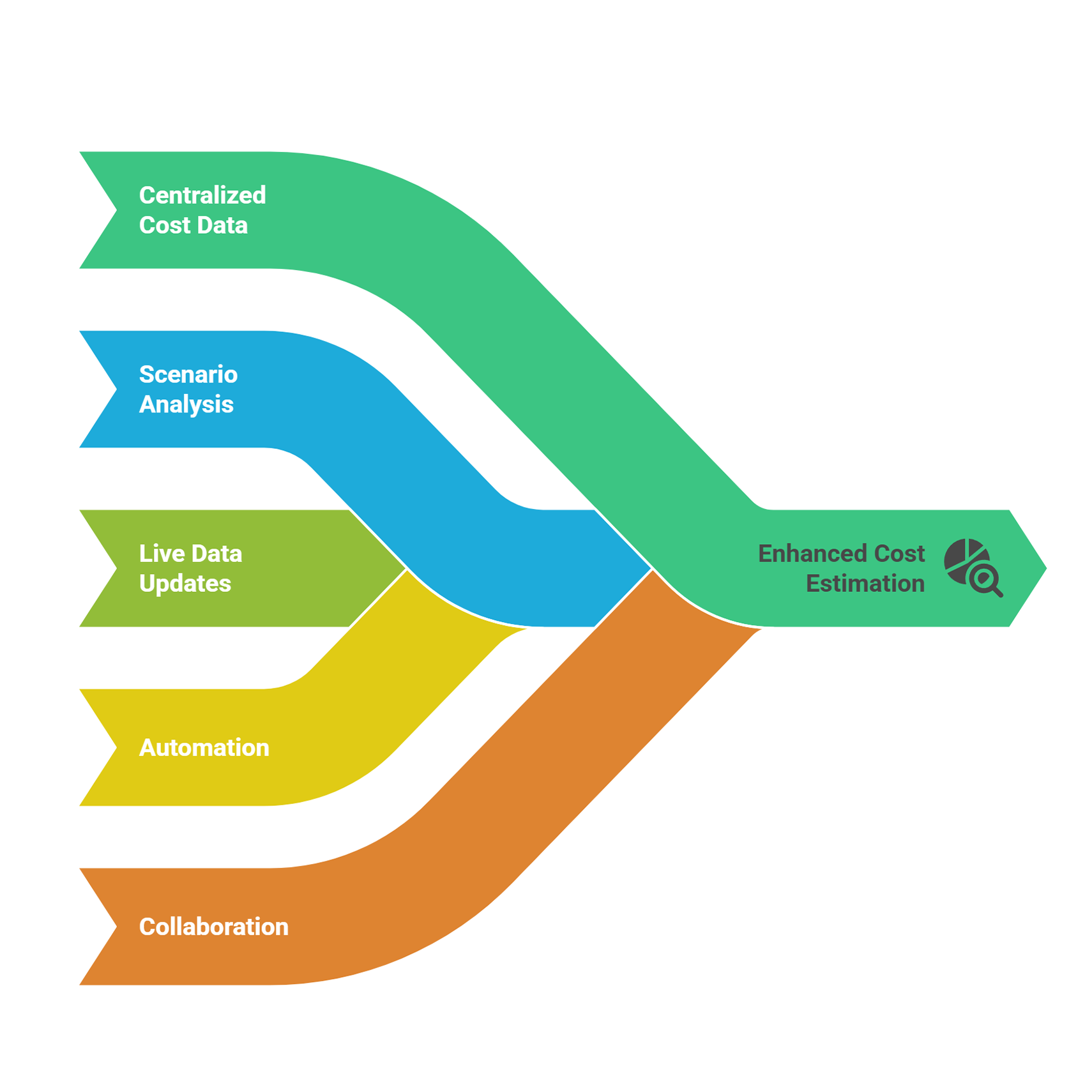Infographic about the benefits of cost estimating softwares