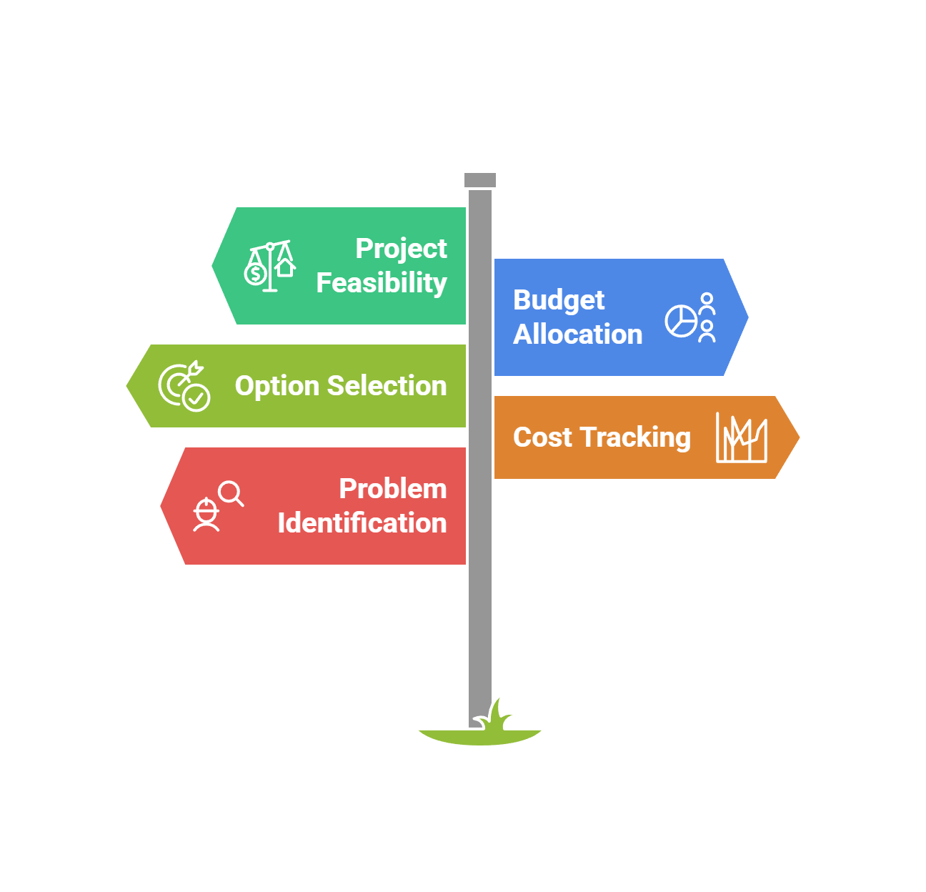 Benefits of cost estimates in project management