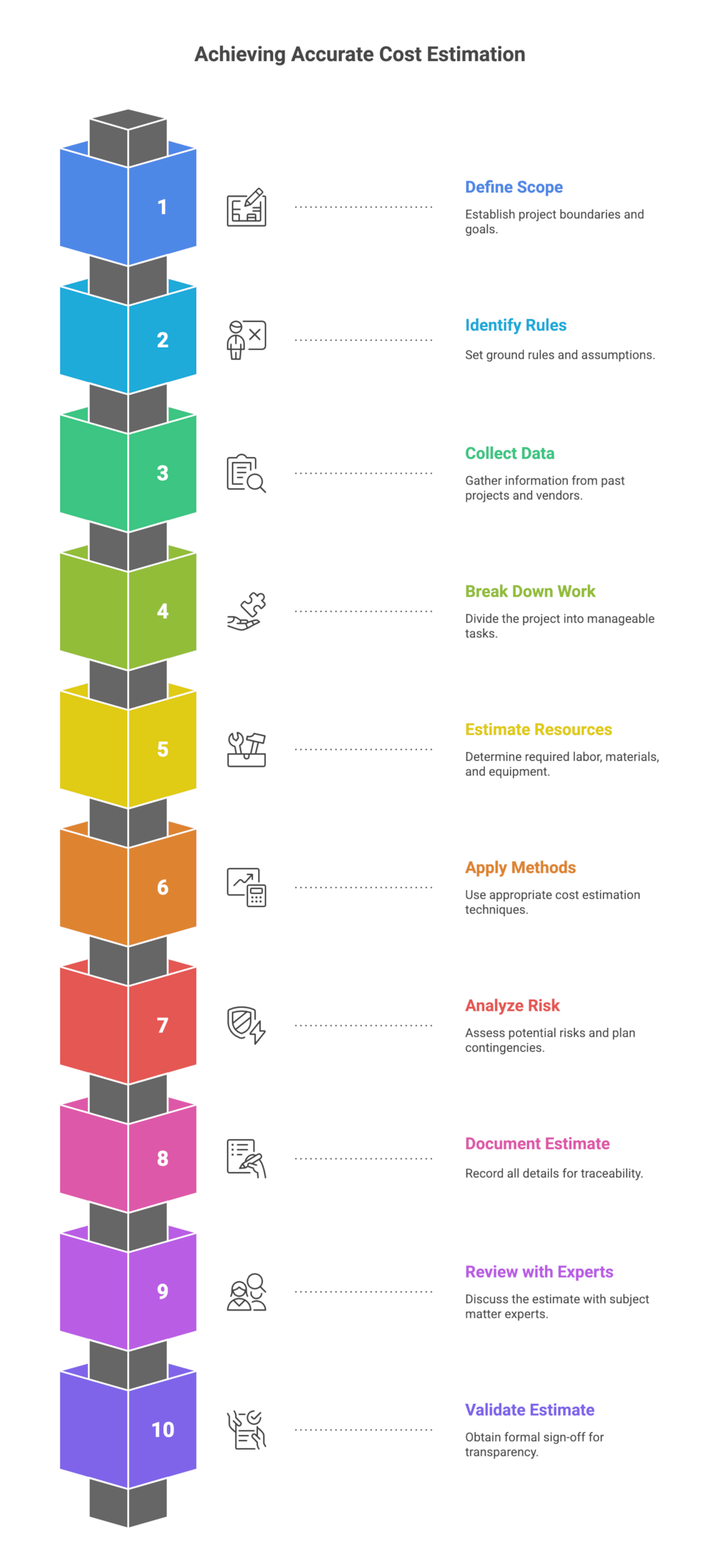Infographic showing 10 steps to achieve accurate cost estimation: Define Scope, Identify Rules, Collect Data, Break Down Work, Estimate Resources, Apply Methods, Analyze Risk, Document Estimate, Review with Experts, and Validate Estimate.