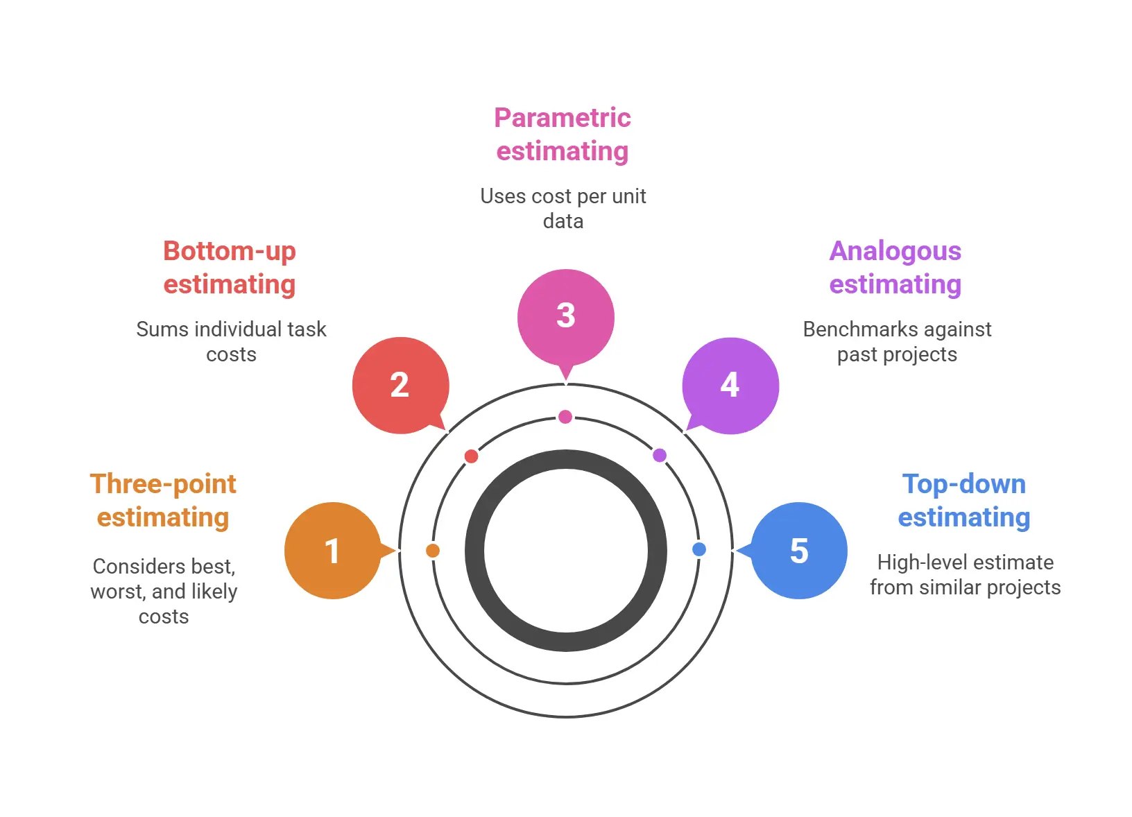 Different construction cost estimating methods.