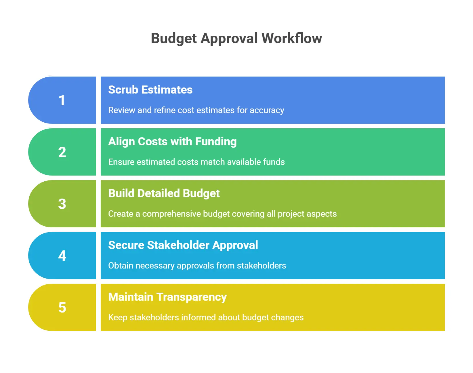Timeline of budget approval workflow