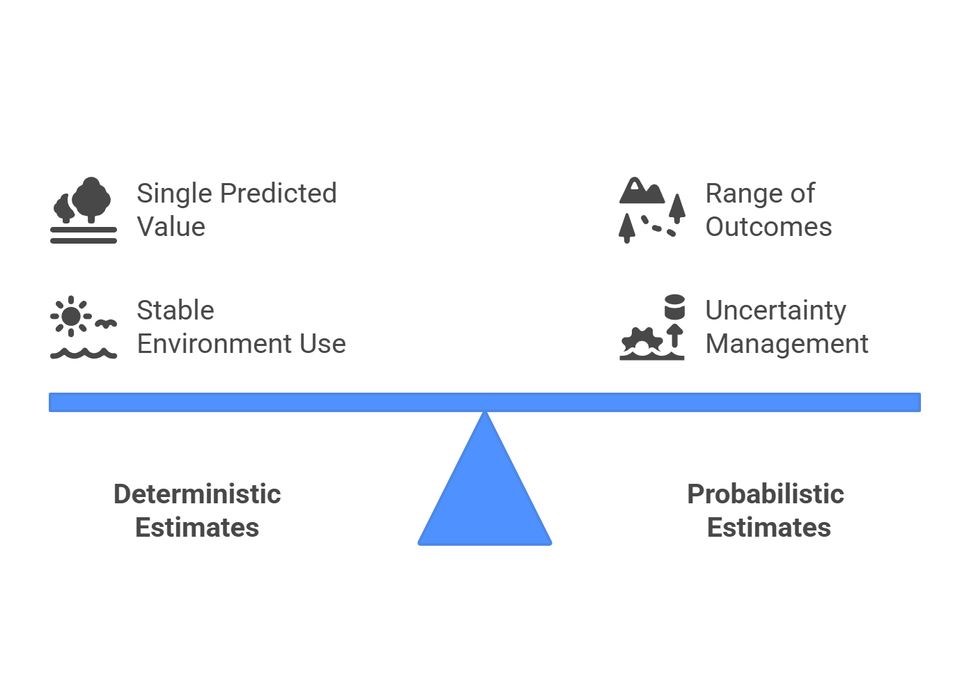 Deterministic vs. Probabilistic Estimates comparison