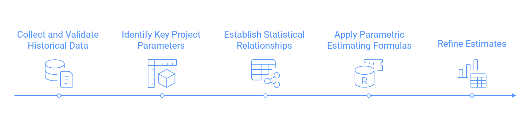 Timeline view of the parametric estimating steps