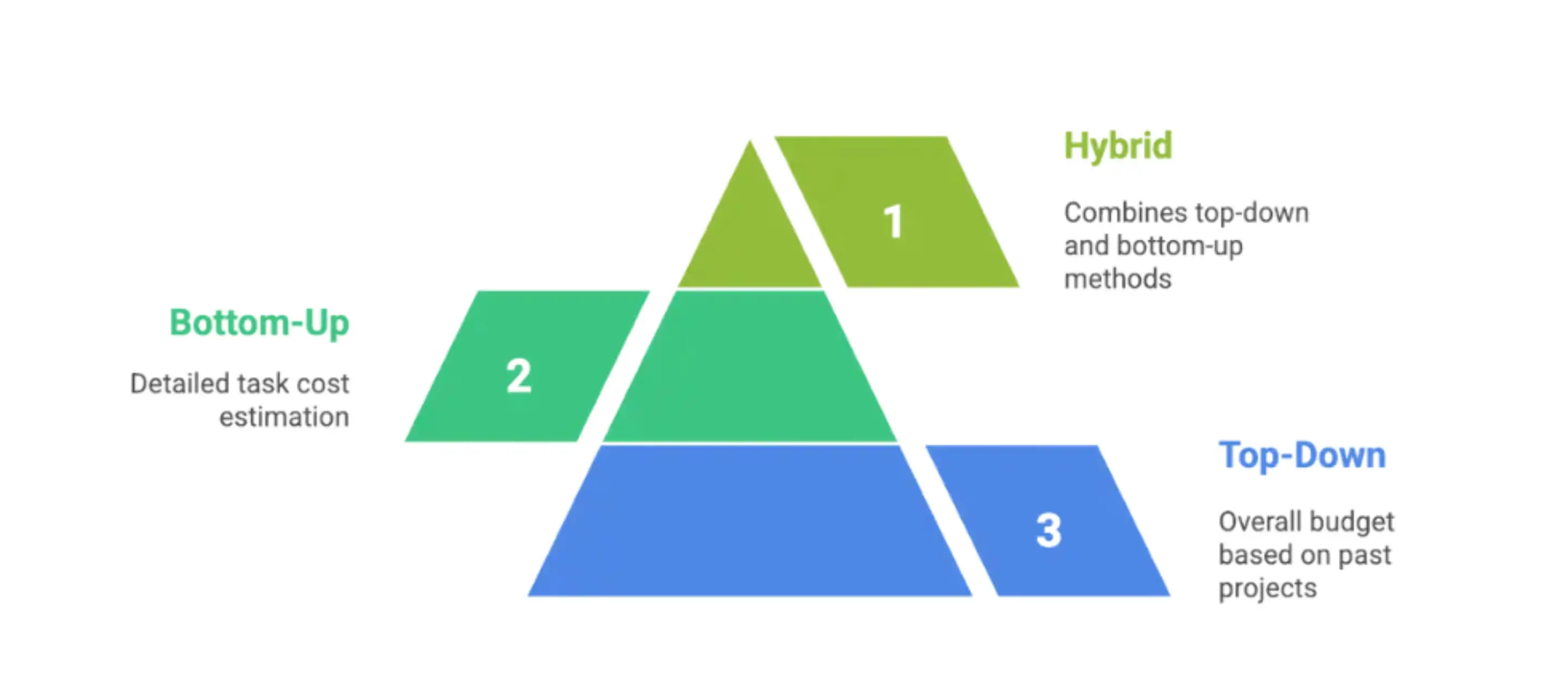 Infographic of Estimation Methodologies