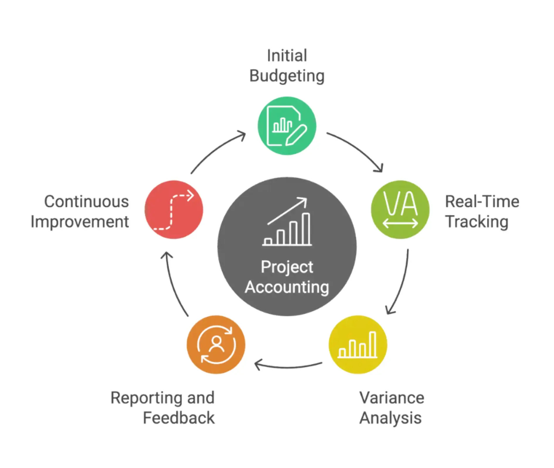 Infographic illustrating the cyclical project accounting process
