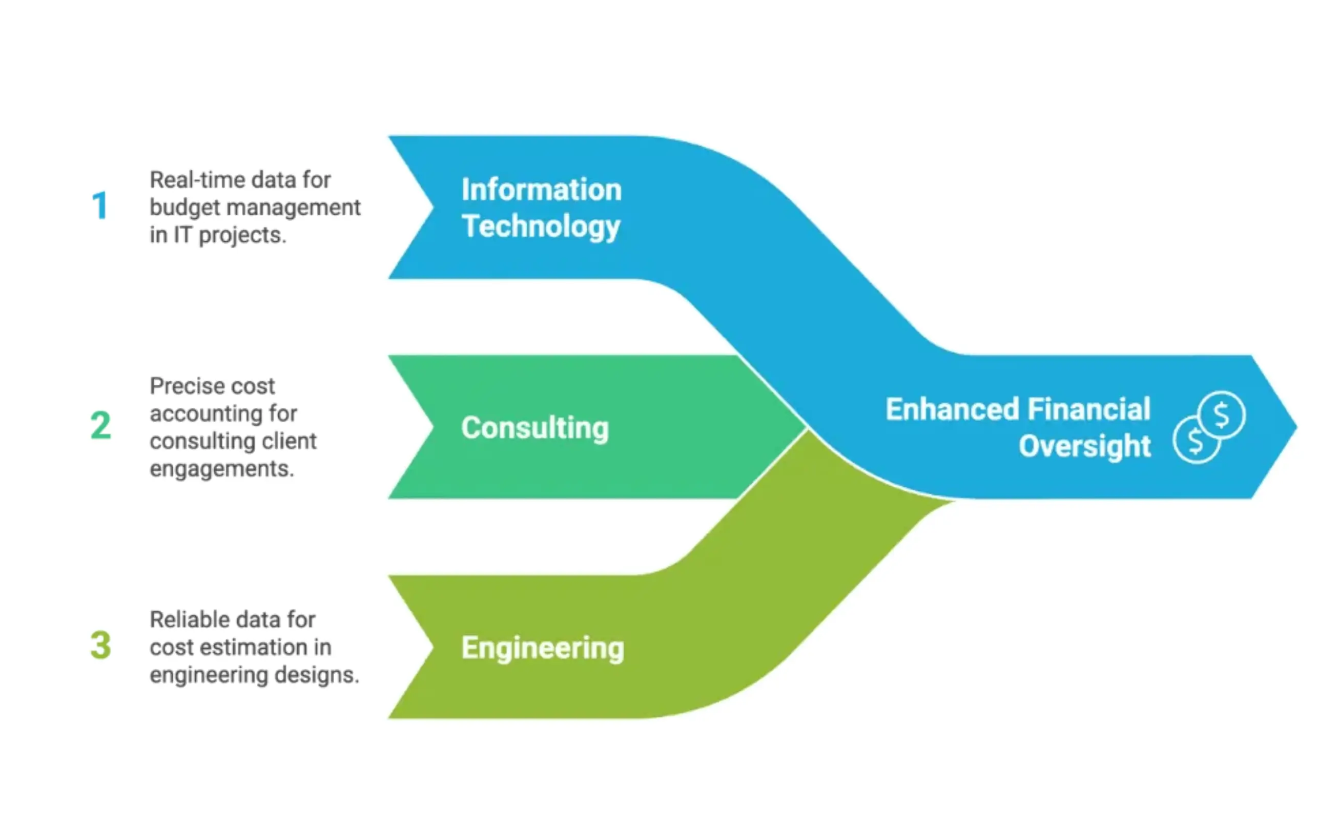 Infographic showing advantages of project cost control methods across industries