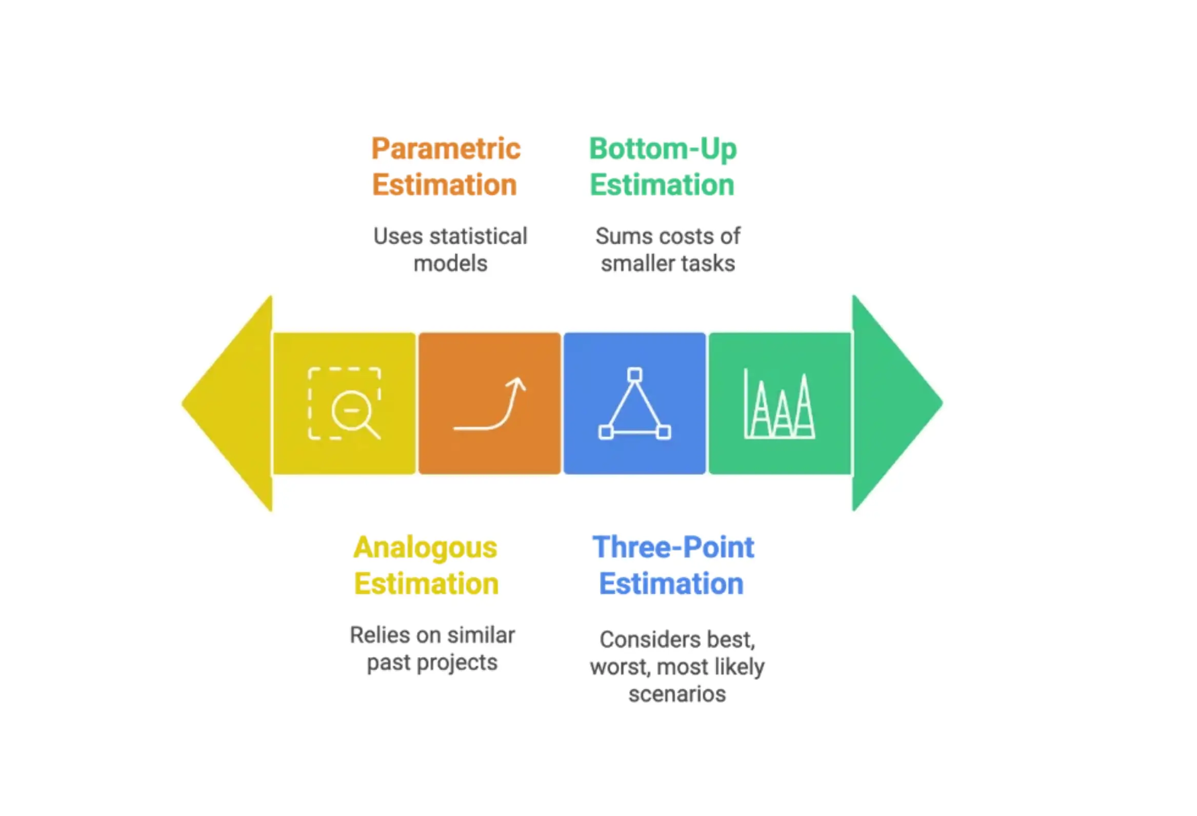 Infographic showing four cost estimation techniques for projects