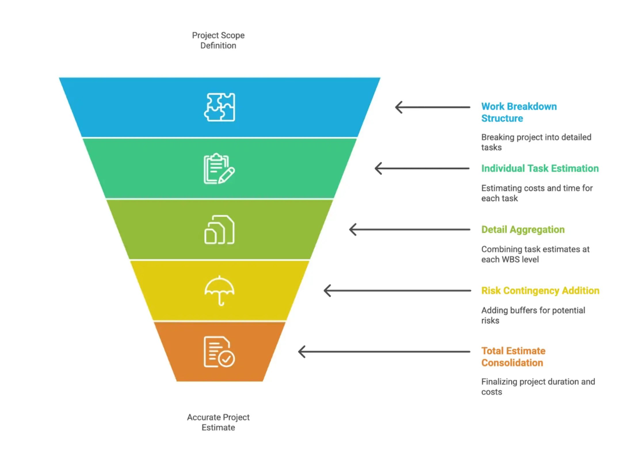 Infographic outlining the bottom-up estimating process