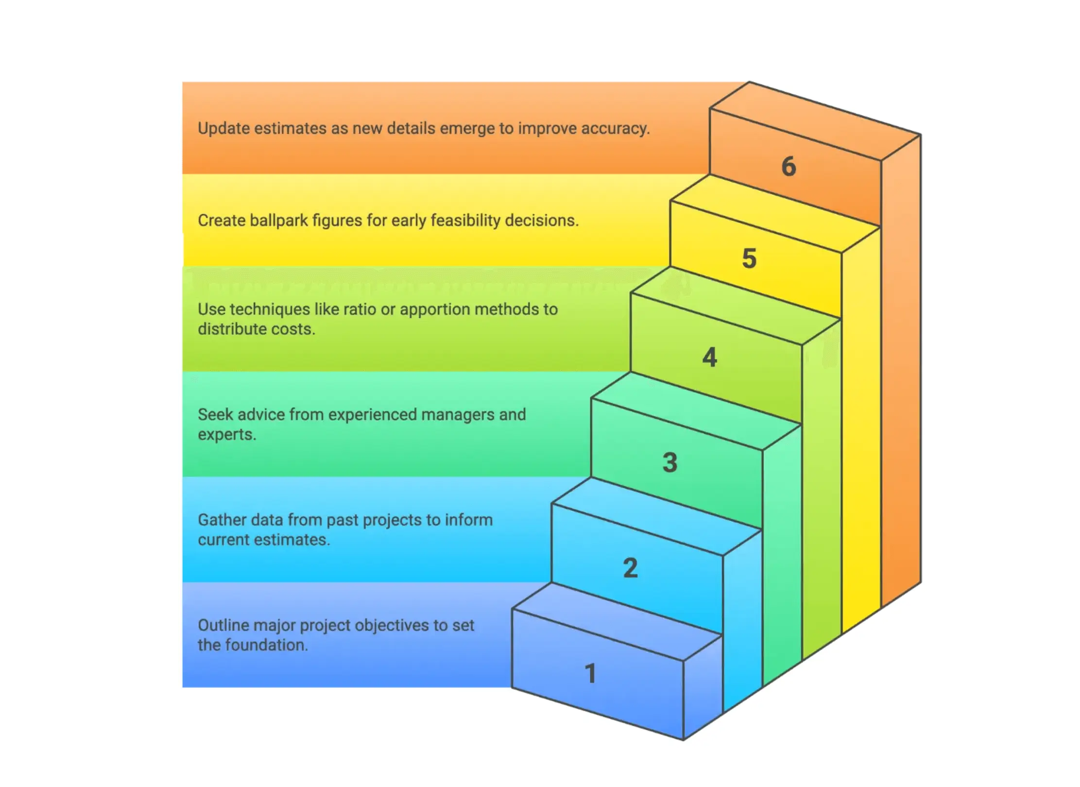 Infographic explaining the top-down estimating process