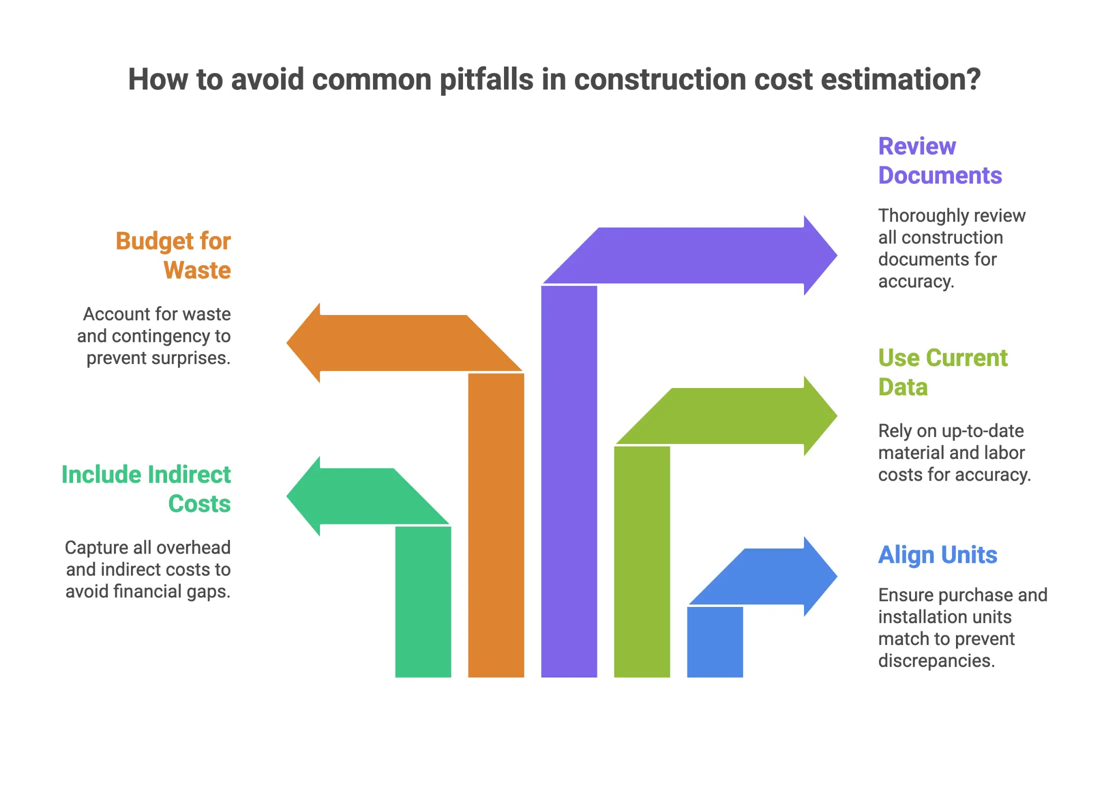 Infographic explaining common risks in construction cost estimation