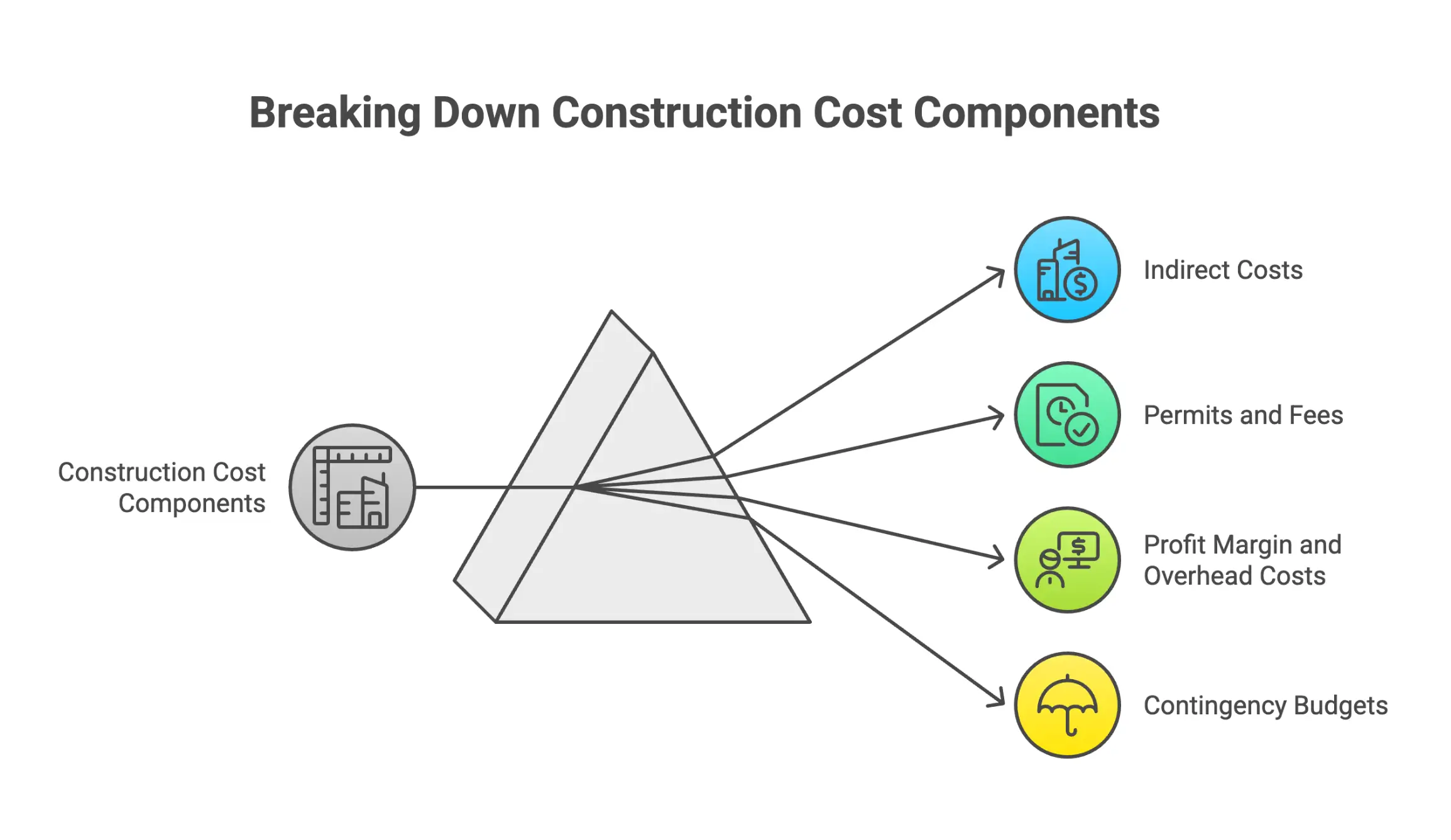 Infographic on indirect and additional construction costs like permits, overhead, profit, and contingencies.