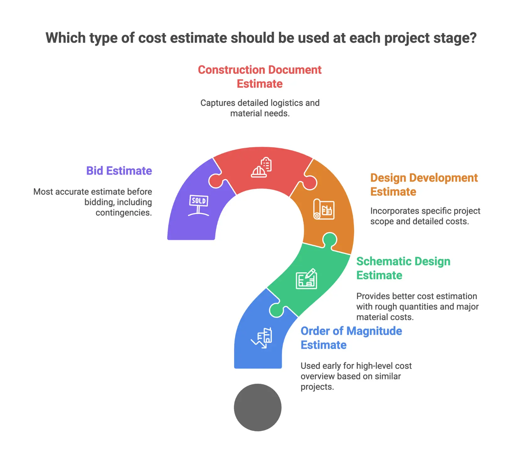 Infographic explaining types of construction cost estimates