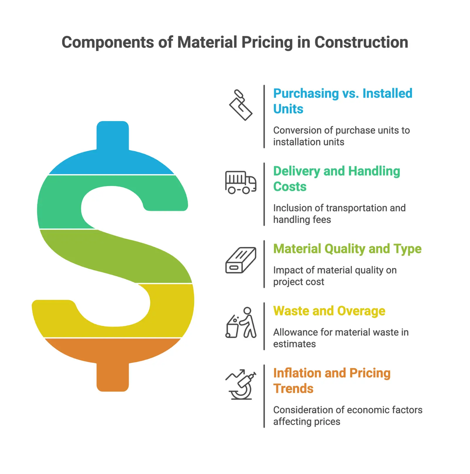 Infographic on material pricing components in construction projects