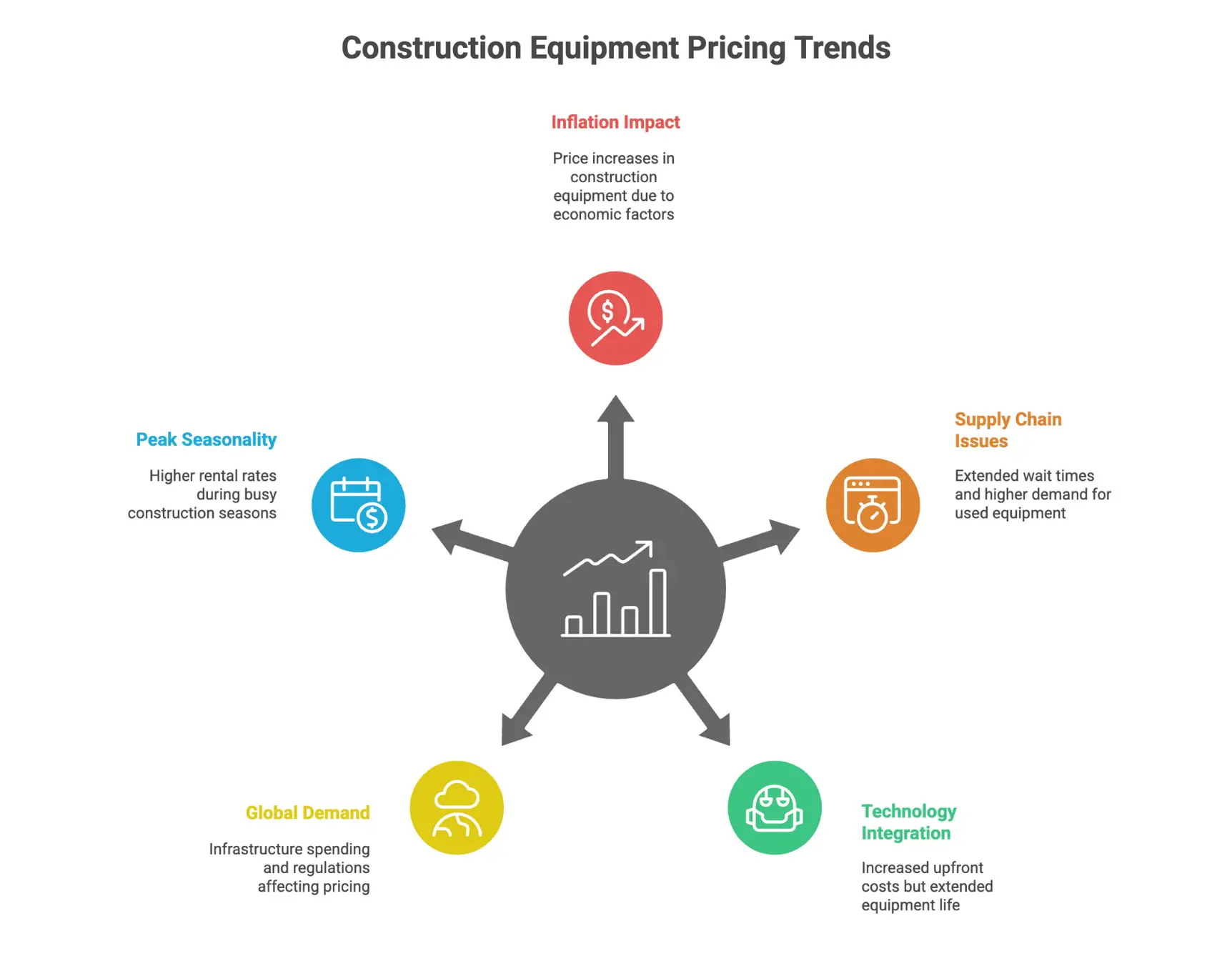 Infographic on trends affecting construction equipment pricing.