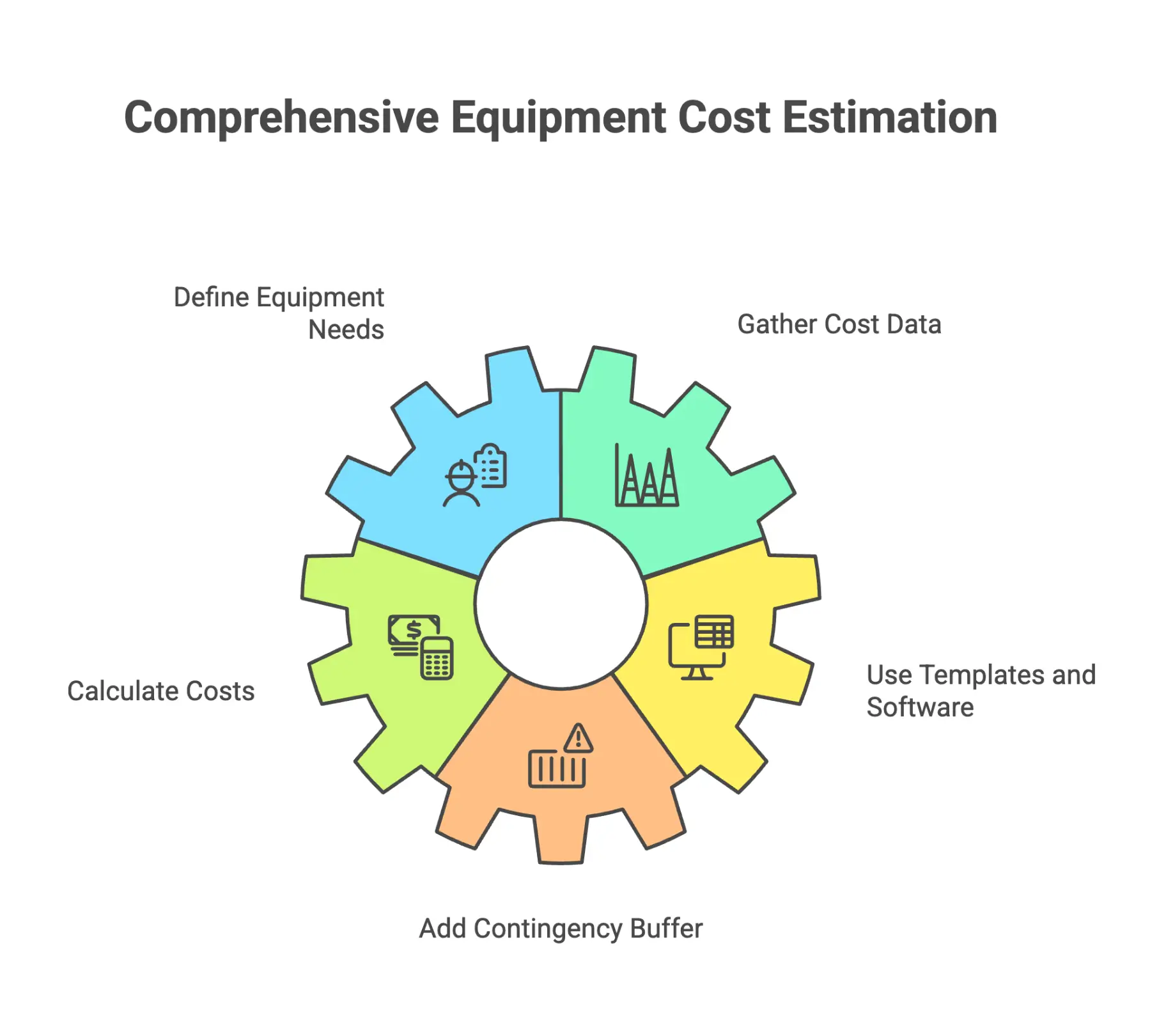 Infographic on steps to estimate construction equipment costs effectively.