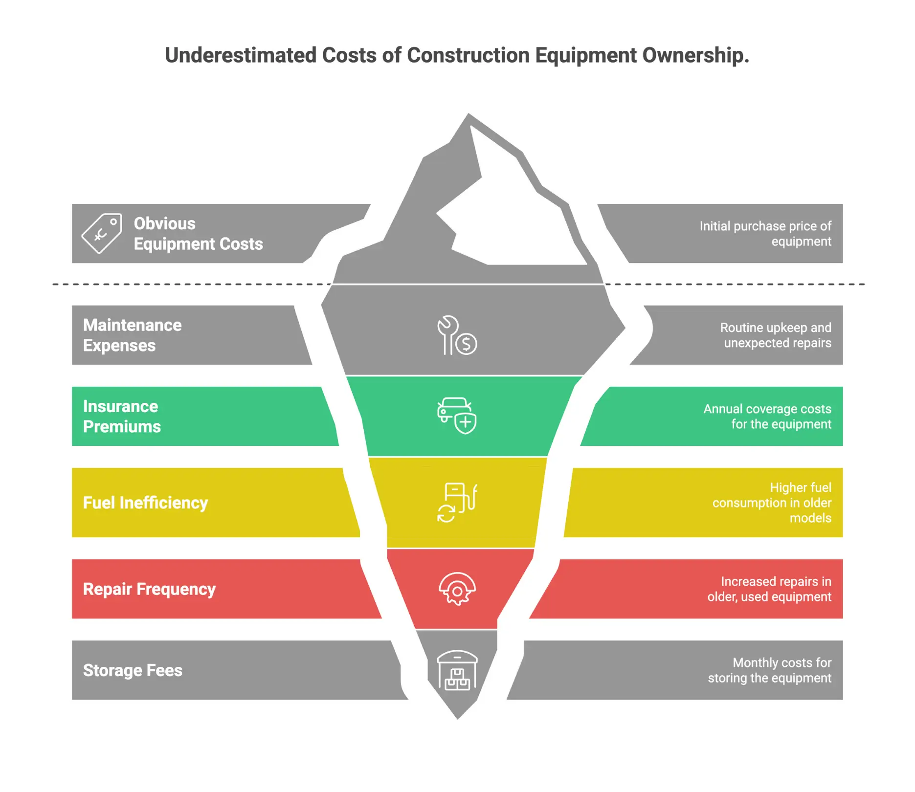 Infographic on hidden and variable costs of construction equipment ownership.