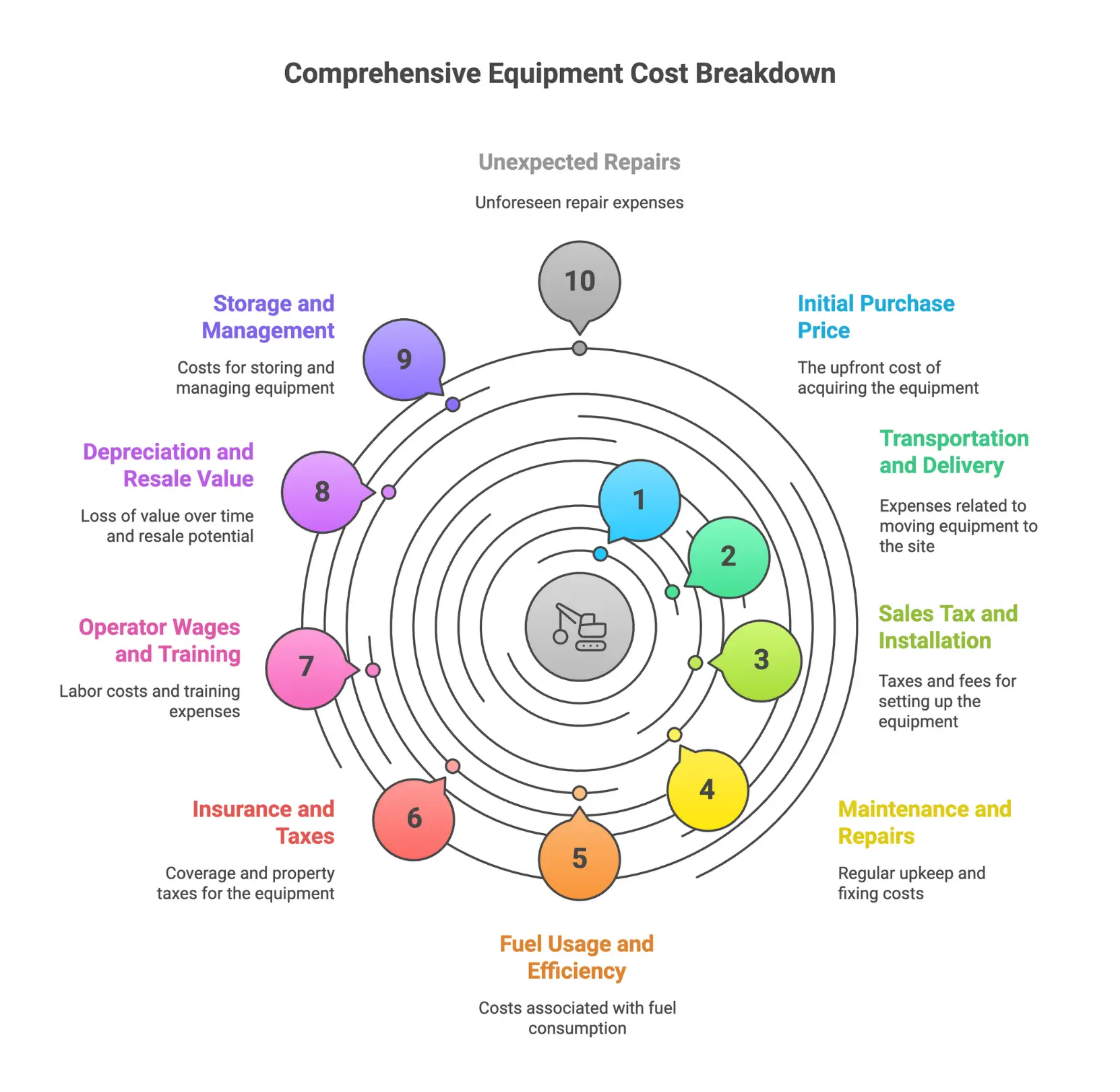 Infographic explaining key factors in construction equipment costs.