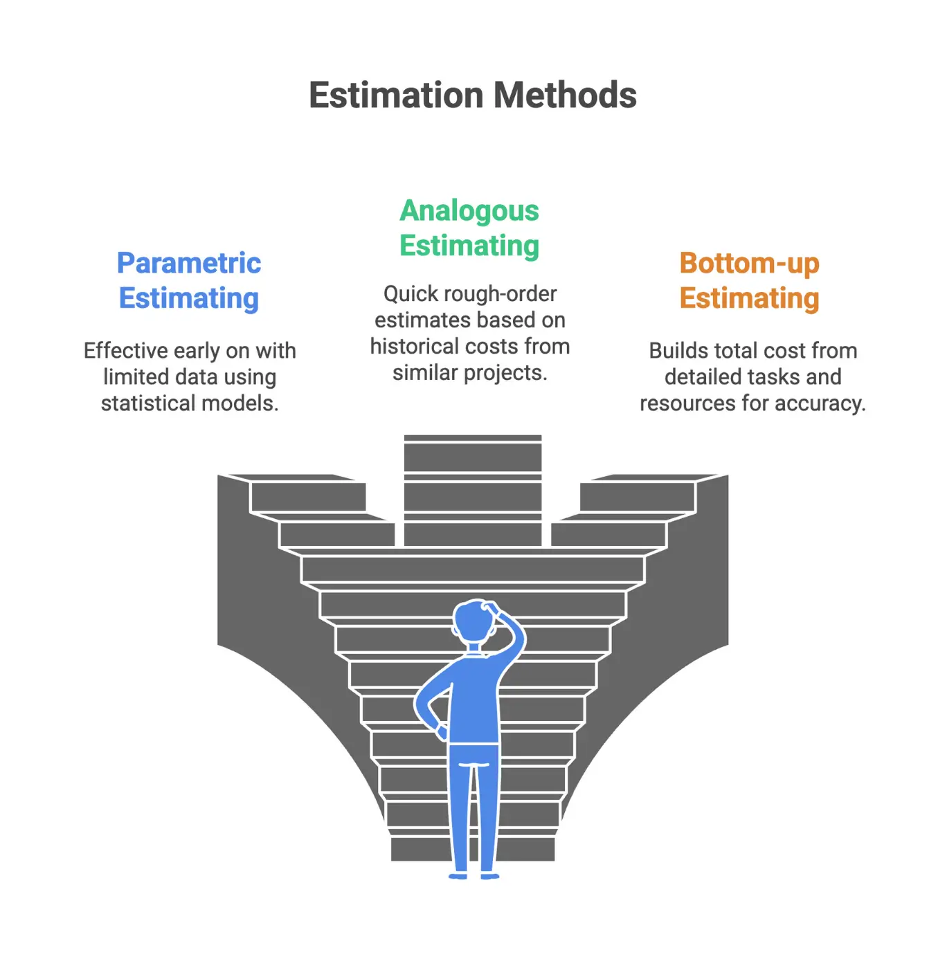 Infographic on common cost estimation methods