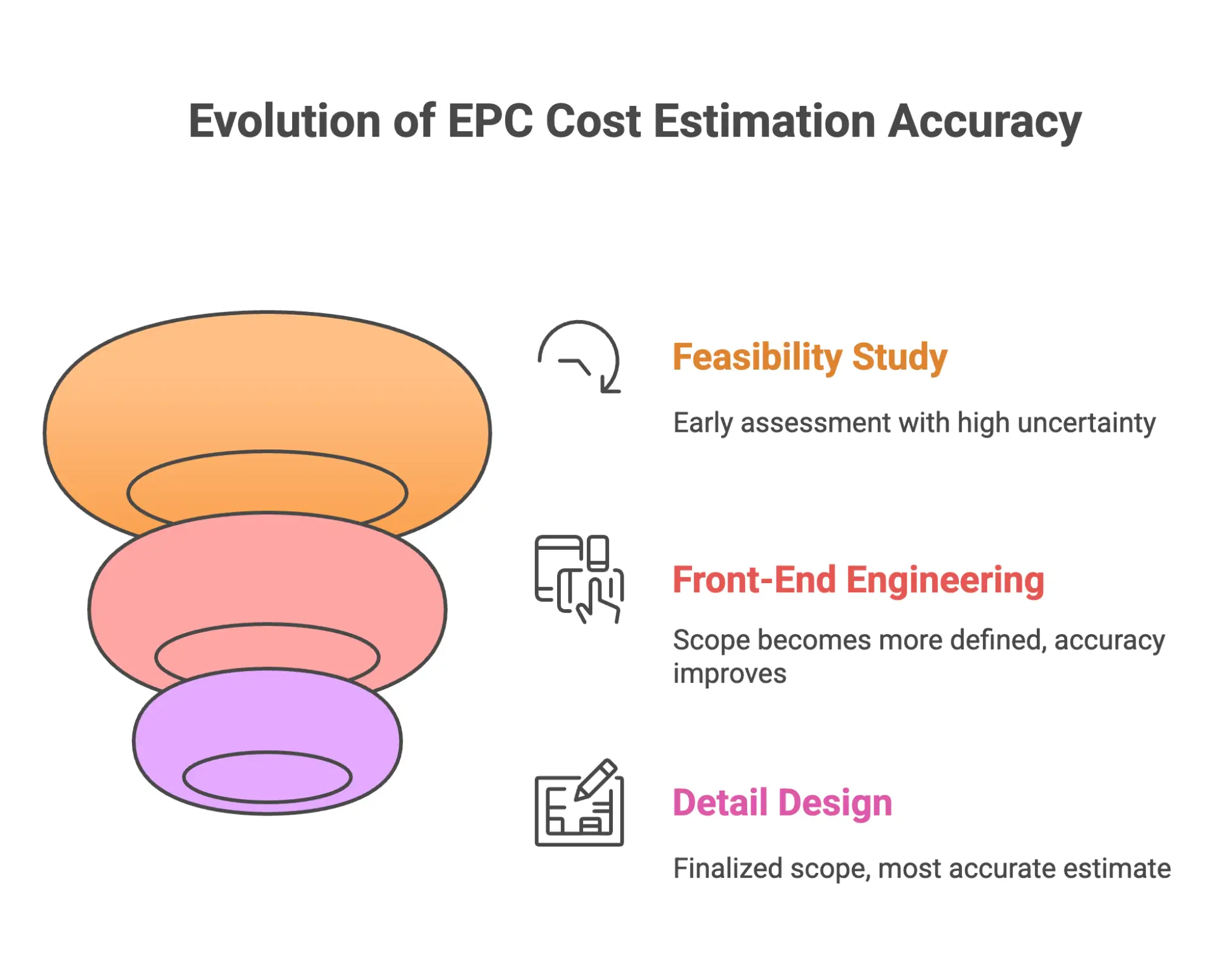 Infographic on evolution of EPC cost estimation accuracy