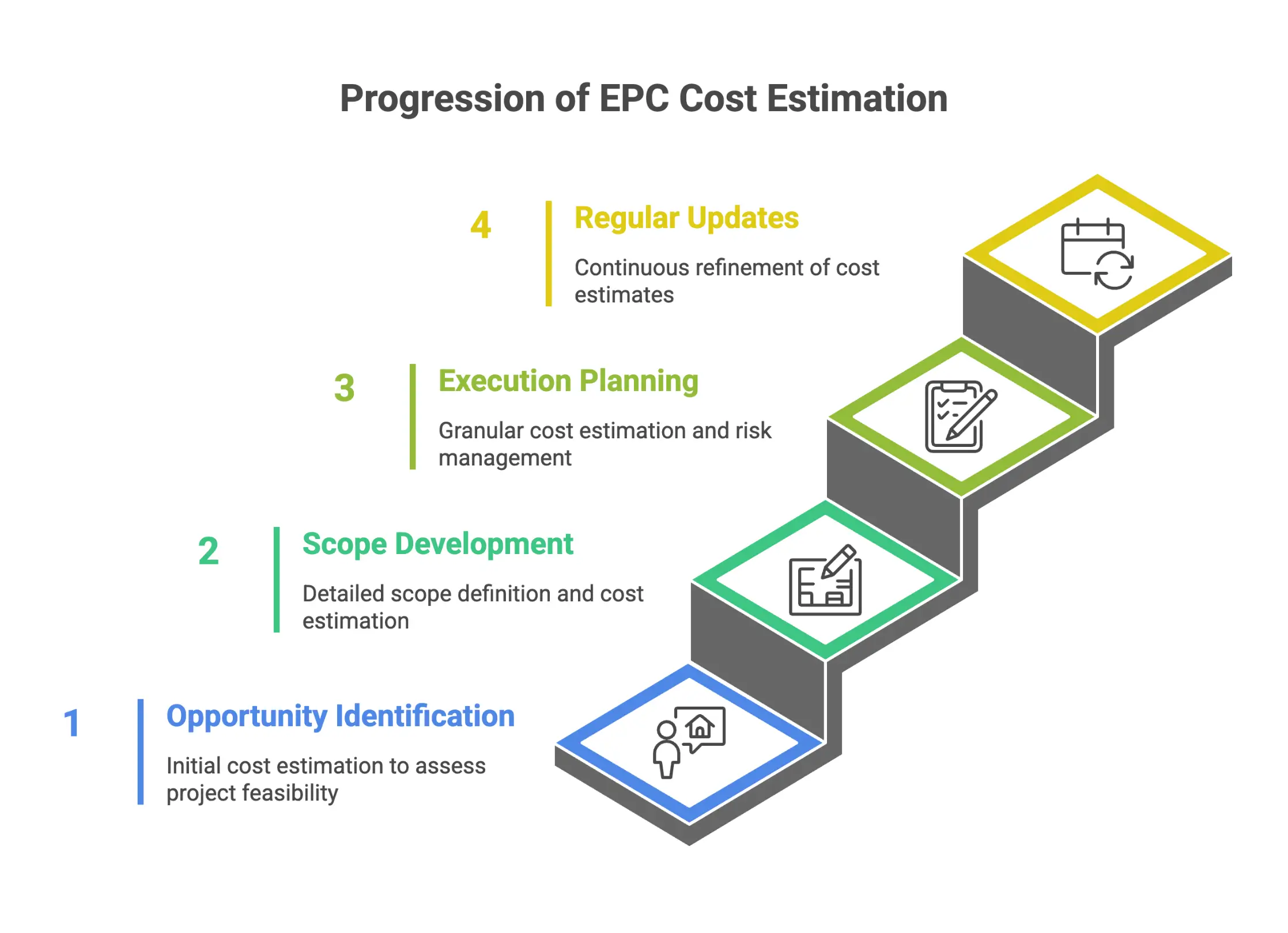 Infographic on progression of EPC cost estimation