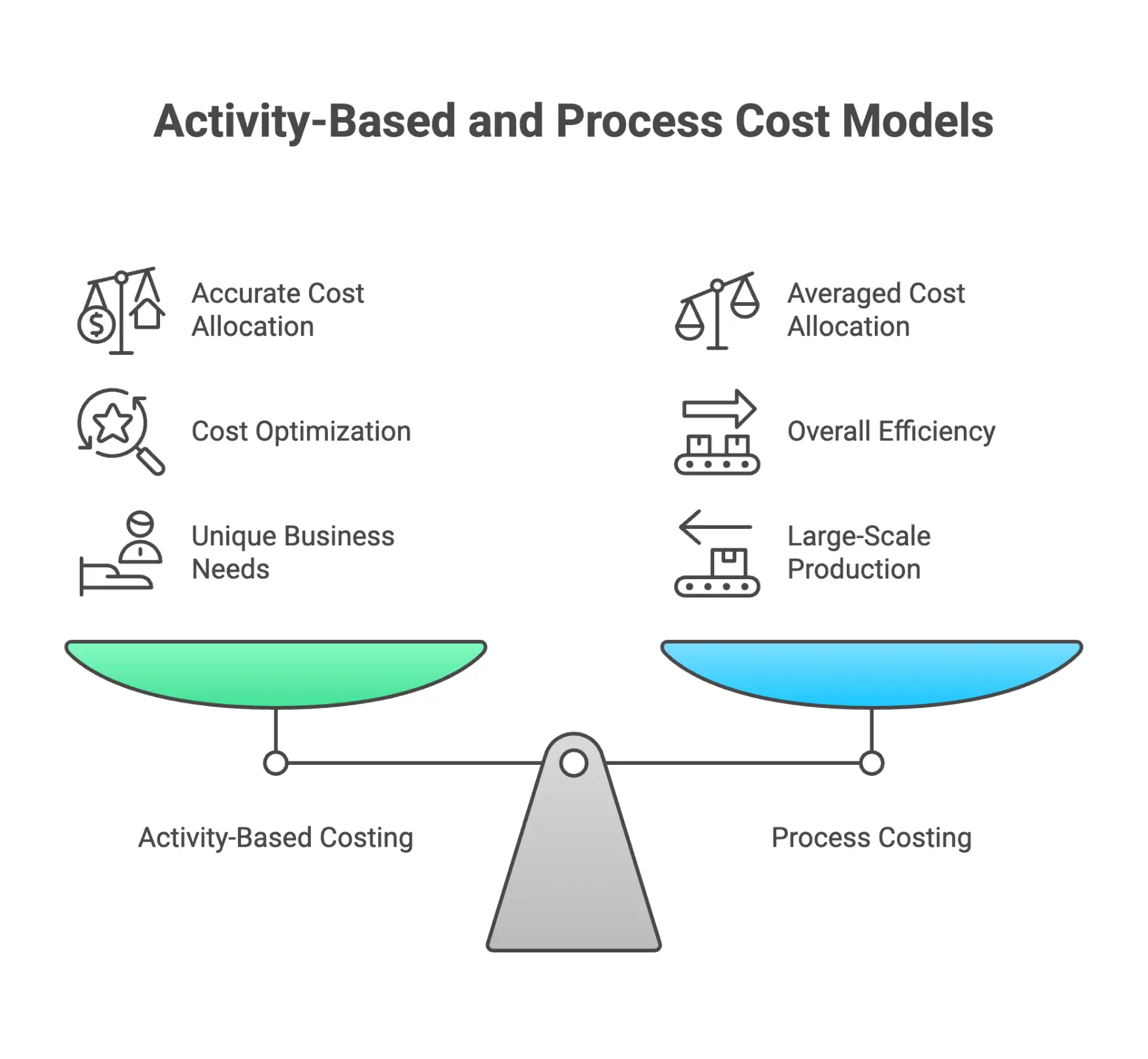 Comparison of Activity-Based Costing and Process Costing models