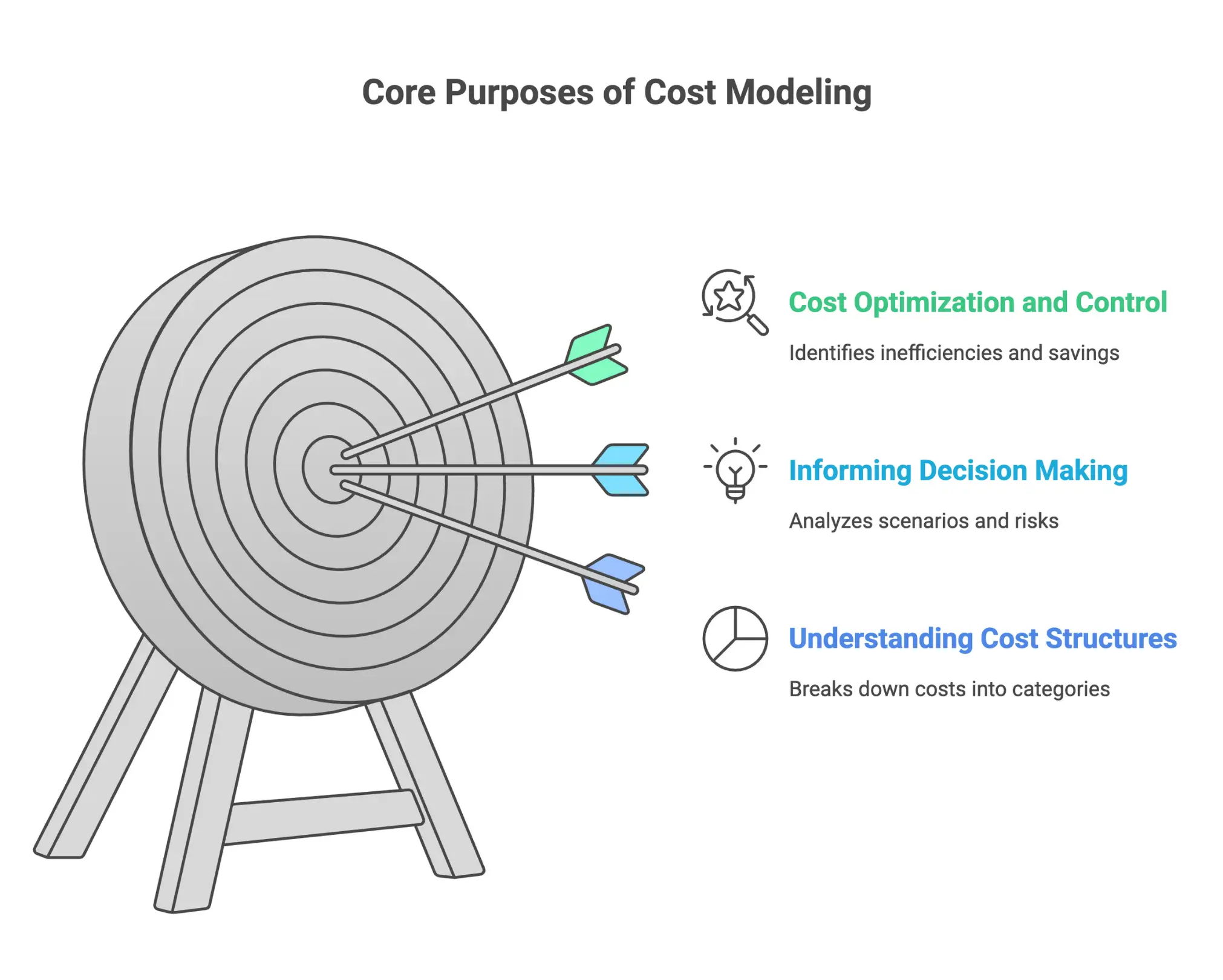 Infographic showing three core cost model concepts