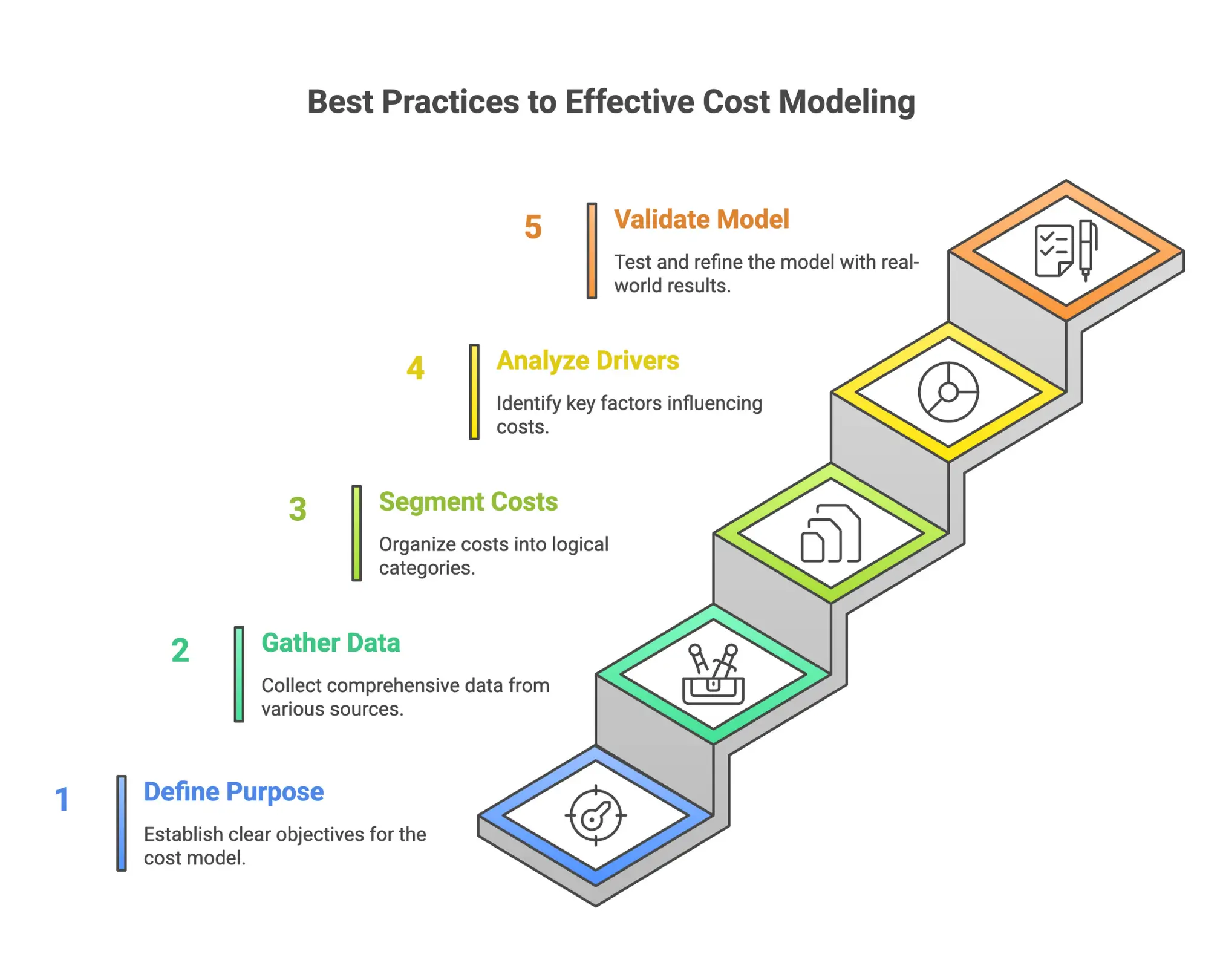 Infographic presenting best practices for cost models